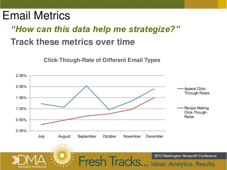 Understanding Key Metrics Of Direct Mail, Online, & MultiChannel Fun…