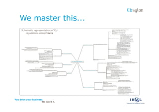 Ebsylon
    We master this...
     Schematic representation of EU
        regulations about texts




You drive your business.
                      We word it.
 