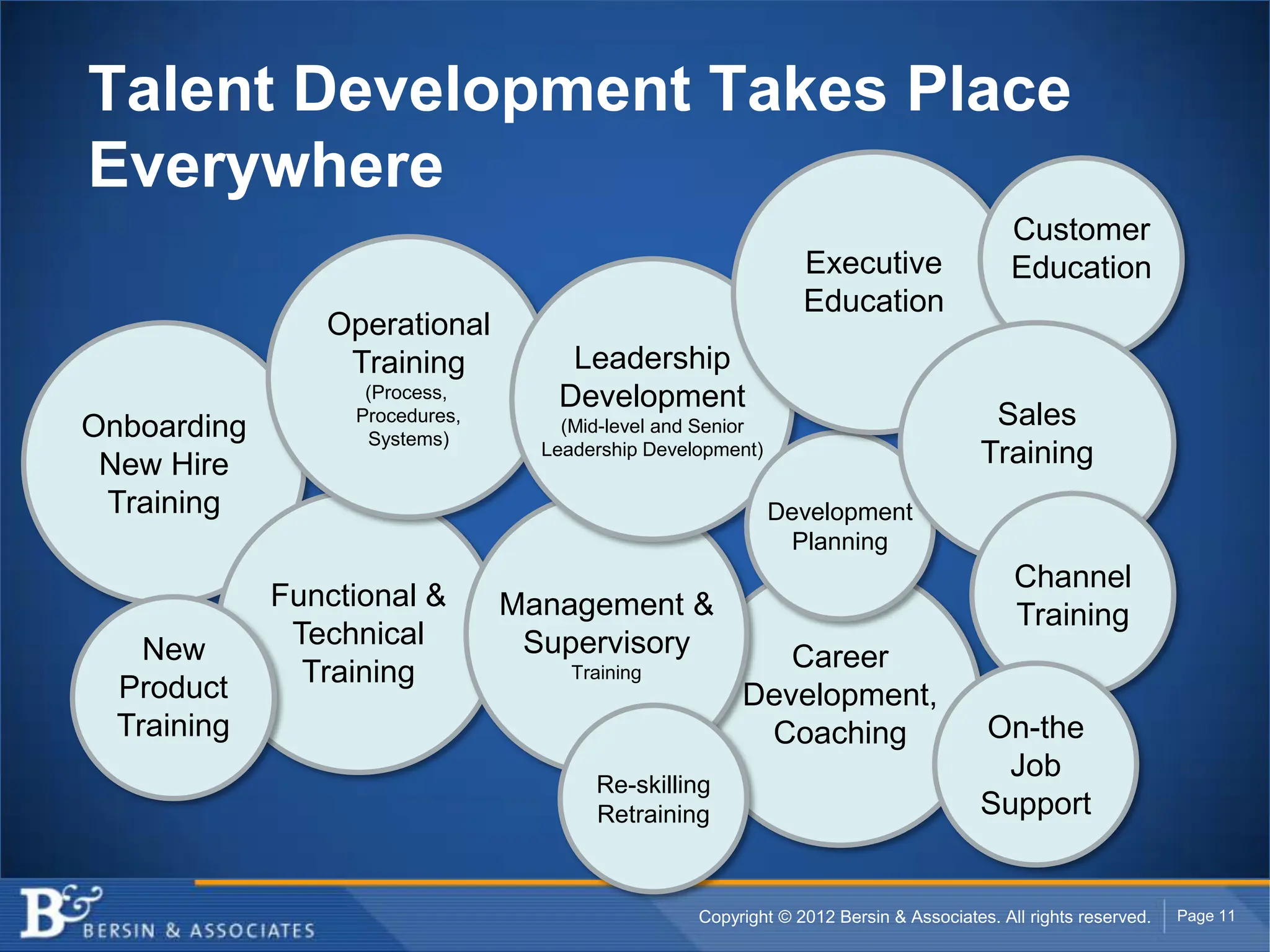 Talent Development Takes Place
Everywhere
                                                                                          Customer
                                                               Executive                  Education
                                                               Education
                Operational
                 Training           Leadership
                   (Process,       Development
Onboarding        Procedures,
                                    (Mid-level and Senior                              Sales
                   Systems)
 New Hire
                                  Leadership Development)                             Training
 Training                                                   Development
                                                             Planning
                                                                                          Channel
             Functional &       Management &                                              Training
    New       Technical          Supervisory
               Training              Training
                                                          Career
  Product                                              Development,
  Training                                              Coaching                      On-the
                                                                                       Job
                                       Re-skilling
                                       Retraining                                     Support


                                                  Copyright © 2012 Bersin & Associates. All rights reserved.   Page 11
 