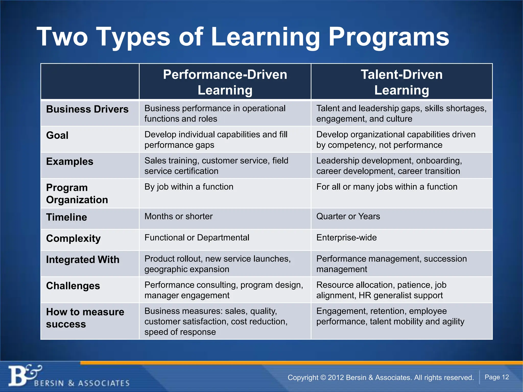 Two Types of Learning Programs
                        Performance-Driven                                          Talent-Driven
                             Learning                                                 Learning
Business Drivers   Business performance in operational                Talent and leadership gaps, skills shortages,
                   functions and roles                                engagement, and culture
Goal               Develop individual capabilities and fill           Develop organizational capabilities driven
                   performance gaps                                   by competency, not performance
Examples           Sales training, customer service, field            Leadership development, onboarding,
                   service certification                              career development, career transition
Program            By job within a function                           For all or many jobs within a function
Organization
Timeline           Months or shorter                                  Quarter or Years

Complexity         Functional or Departmental                         Enterprise-wide

Integrated With    Product rollout, new service launches,             Performance management, succession
                   geographic expansion                               management
Challenges         Performance consulting, program design,            Resource allocation, patience, job
                   manager engagement                                 alignment, HR generalist support
How to measure     Business measures: sales, quality,                 Engagement, retention, employee
success            customer satisfaction, cost reduction,             performance, talent mobility and agility
                   speed of response




                                                              Copyright © 2012 Bersin & Associates. All rights reserved.   Page 12
 