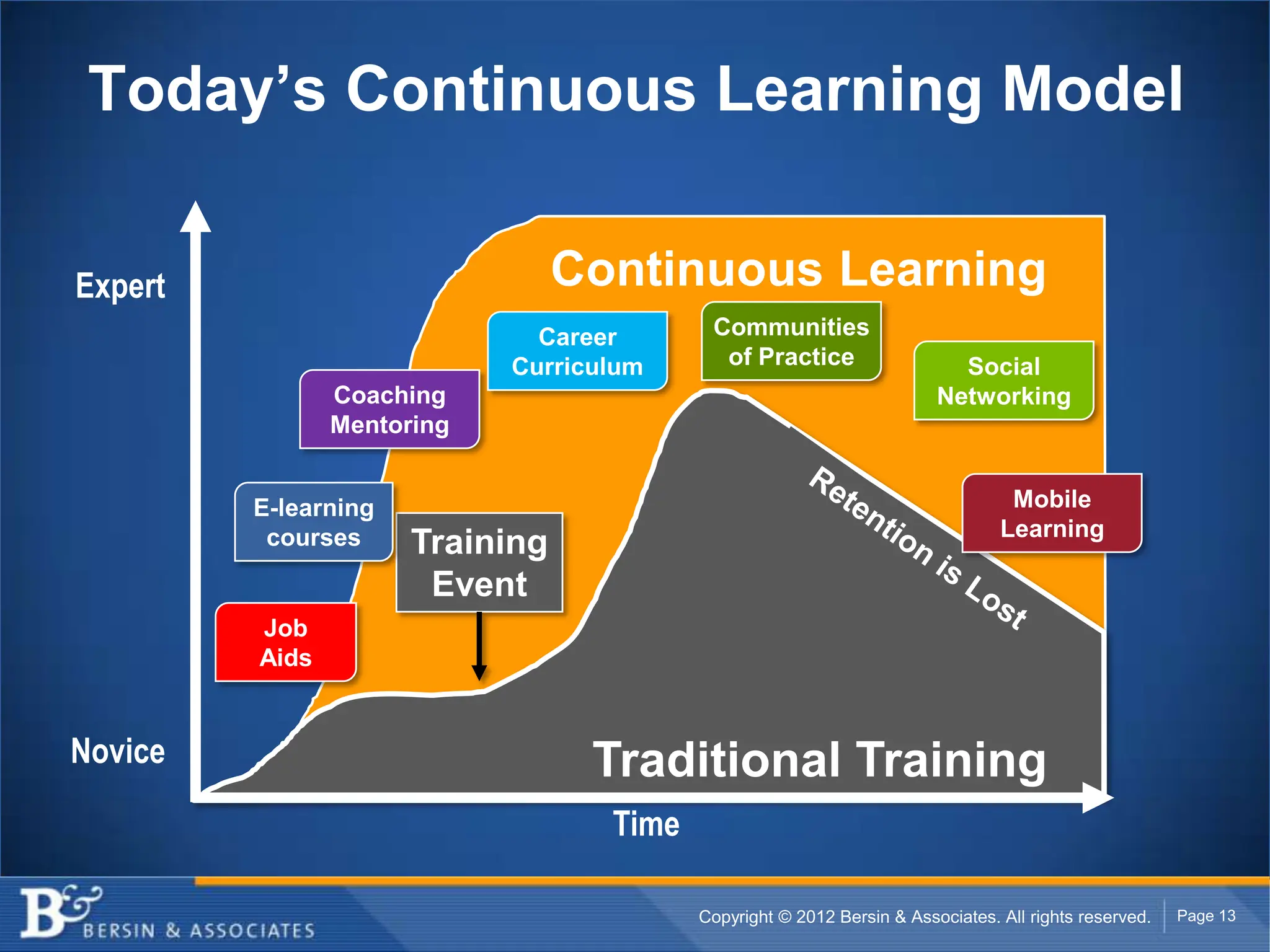Today’s Continuous Learning Model

Expert                           Continuous Learning
                              Career       Communities
                            Curriculum      of Practice                   Social
                Coaching                                                Networking
                Mentoring


         E-learning                                                              Mobile
          courses                                                               Learning
                      Training
                       Event
         Job
         Aids


Novice                            Traditional Training
                                   Time

                                          Copyright © 2012 Bersin & Associates. All rights reserved.   Page 13
 