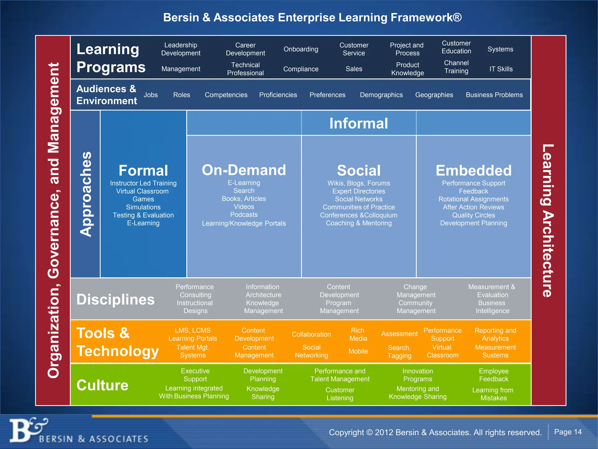 Bersin & Associates Enterprise Learning Framework®

                                                                           Leadership            Career                                Customer        Project and    Customer
                                           Learning                       Development          Development
                                                                                                                    Onboarding
                                                                                                                                        Service          Process      Education       Systems

                                                                                                                                                                       Channel
                                           Programs
Organization, Governance, and Management
                                                                                                Technical                                               Product
                                                                          Management                                Compliance           Sales                         Training        IT Skills
                                                                                               Professional                                            Knowledge

                                           Audiences &             Jobs       Roles     Competencies     Proficiencies     Preferences         Demographics    Geographies    Business Problems
                                           Environment

                                                                                                                                    Informal




                                                                                                                                                                                                   Learning Architecture
                                           Approaches




                                                          Formal                        On-Demand                                     Social                         Embedded
                                                        Instructor Led Training                 E-Learning                         Wikis, Blogs, Forums                Performance Support
                                                          Virtual Classroom                       Search                            Expert Directories                       Feedback
                                                                Games                         Books, Articles                        Social Networks                  Rotational Assignments
                                                              Simulations                         Videos                          Communities of Practice              After Action Reviews
                                                         Testing & Evaluation                    Podcasts                        Conferences &Colloquium                  Quality Circles
                                                              E-Learning                Learning/Knowledge Portals                 Coaching & Mentoring               Development Planning




                                                                               Performance           Information                   Content                Change               Measurement &
                                                                                Consulting           Architecture                Development             Management               Evaluation
                                           Disciplines                         Instructional         Knowledge                    Program                Community                Business
                                                                                 Designs             Management                  Management              Management              Intelligence


                                           Tools &                            LMS, LCMS
                                                                            Learning Portals
                                                                                                     Content
                                                                                                   Development
                                                                                                                      Collaboration
                                                                                                                                          Rich
                                                                                                                                          Media
                                                                                                                                                    Assessment Performance
                                                                                                                                                                 Support
                                                                                                                                                                                  Reporting and
                                                                                                                                                                                    Analytics
                                                                              Talent Mgt.            Content             Social                       Search,     Virtual         Measurement
                                           Technology                          Systems             Management          Networking
                                                                                                                                         Mobile
                                                                                                                                                     Tagging    Classroom           Sustems

                                                                                 Executive           Development             Performance and              Innovation                Employee
                                                                                  Support              Planning             Talent Management              Programs                 Feedback
                                           Culture                         Learning integrated        Knowledge                   Customer               Mentoring and            Learning from
                                                                          With Business Planning       Sharing                    Listening            Knowledge Sharing            Mistakes




                                                                                                                                    Copyright © 2012 Bersin & Associates. All rights reserved.                             Page 14
 