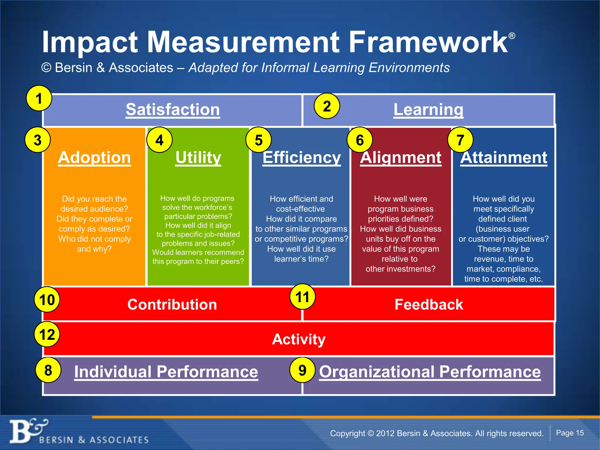 Impact Measurement Framework                                                                                                      ®


© Bersin & Associates – Adapted for Informal Learning Environments

1
                          Satisfaction                                          2                  Learning
3                              4                              5                           6                         7
        Adoption                     Utility                    Efficiency                Alignment                  Attainment

         Did you reach the        How well do programs            How efficient and          How well were              How well did you
         desired audience?        solve the workforce’s              cost-effective        program business             meet specifically
        Did they complete or       particular problems?          How did it compare        priorities defined?            defined client
                                    How well did it align
        comply as desired?                                    to other similar programs   How well did business          (business user
                                to the specific job-related
        Who did not comply                                    or competitive programs?     units buy off on the     or customer) objectives?
                                  problems and issues?
              and why?         Would learners recommend           How well did it use     value of this program           These may be
                               this program to their peers?         learner’s time?             relative to             revenue, time to
                                                                                           other investments?         market, compliance,
                                                                                                                     time to complete, etc.

10                        Contribution                                  11                         Feedback

12                                                                Activity

    8       Individual Performance                                       9 Organizational Performance



                                                                                  Copyright © 2012 Bersin & Associates. All rights reserved.   Page 15
 