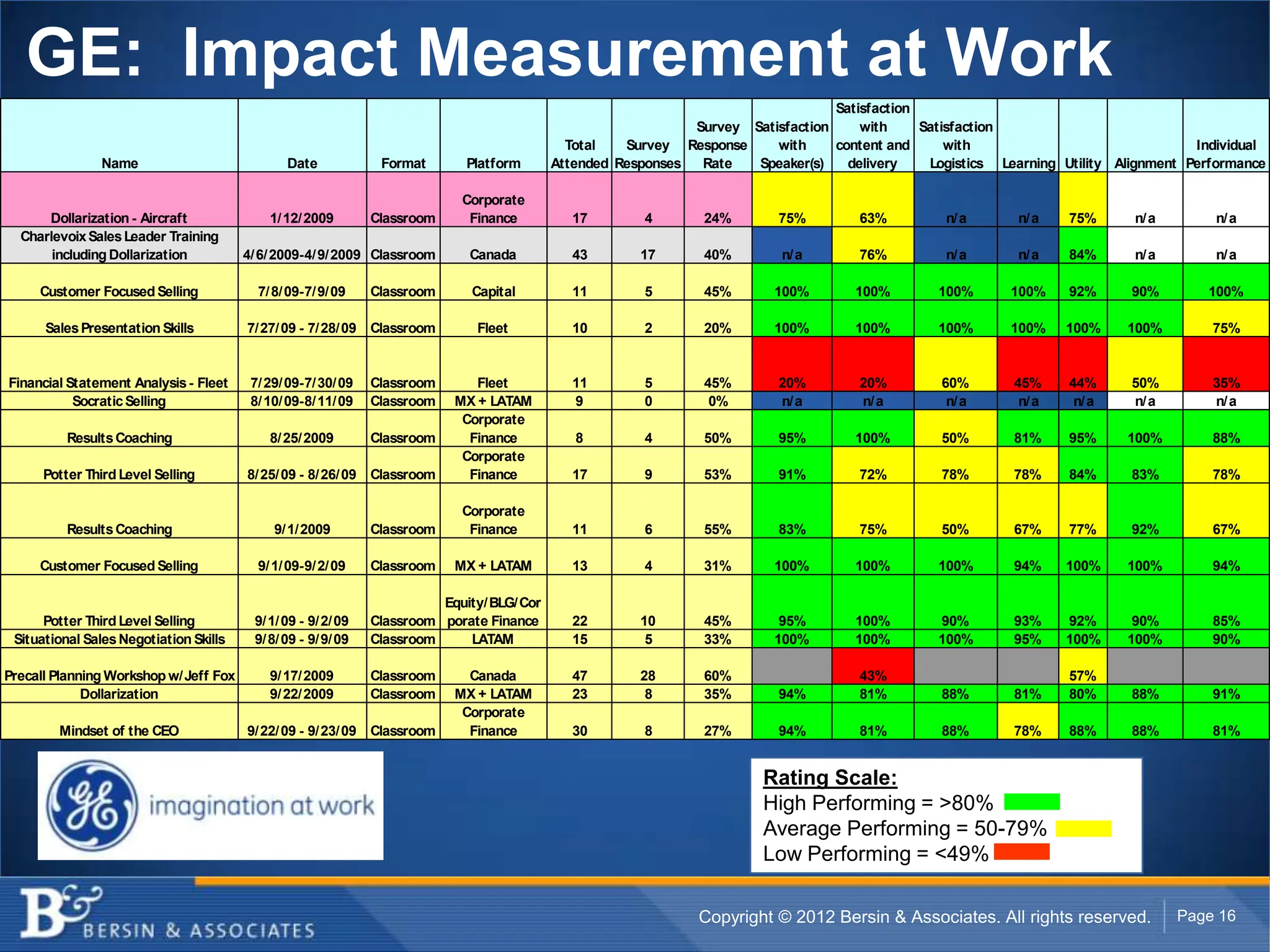 GE: Impact Measurement at Work
                                                                                                                                   Satisfaction
                                                                                                               Survey Satisfaction     with     Satisfaction
                                                                                              Total   Survey Response     with     content and      with                               Individual
               Name                            Date             Format       Platform       Attended Responses  Rate   Speaker(s)    delivery    Logistics Learning Utility Alignment Performance

                                                                            Corporate
      Dollarization - Aircraft              1/ 12/ 2009        Classroom     Finance           17        4       24%        75%        63%         n/ a       n/ a   75%      n/ a       n/ a
  Charlevoix Sales Leader Training
       including Dollarization          4/ 6/ 2009-4/ 9/ 2009 Classroom       Canada           43       17       40%        n/ a       76%         n/ a       n/ a   84%      n/ a       n/ a

     Customer Focused Selling             7/ 8/ 09-7/ 9/ 09    Classroom      Capital          11        5       45%       100%        100%       100%      100%     92%      90%       100%

      Sales Presentation Skills         7/ 27/ 09 - 7/ 28/ 09 Classroom        Fleet           10        2       20%       100%        100%       100%      100%     100%    100%        75%


Financial Statement Analysis - Fleet     7/ 29/ 09-7/ 30/ 09   Classroom      Fleet            11        5       45%        20%        20%         60%       45%     44%      50%        35%
           Socratic Selling              8/ 10/ 09-8/ 11/ 09   Classroom   MX + LATAM          9         0        0%        n/ a       n/ a         n/ a      n/ a    n/ a    n/ a       n/ a
                                                                            Corporate
          Results Coaching                  8/ 25/ 2009        Classroom     Finance           8         4       50%        95%        100%        50%       81%     95%     100%        88%
                                                                            Corporate
      Potter Third Level Selling        8/ 25/ 09 - 8/ 26/ 09 Classroom      Finance           17        9       53%        91%        72%         78%       78%     84%      83%        78%

                                                                            Corporate
          Results Coaching                   9/ 1/ 2009        Classroom     Finance           11        6       55%        83%        75%         50%       67%     77%      92%        67%

     Customer Focused Selling             9/ 1/ 09-9/ 2/ 09    Classroom   MX + LATAM          13        4       31%       100%        100%       100%       94%     100%    100%        94%

                                                                         Equity/ BLG/ Cor
      Potter Third Level Selling         9/ 1/ 09 - 9/ 2/ 09   Classroom porate Finance        22       10       45%        95%        100%       90%        93%     92%      90%        85%
 Situational Sales Negotiation Skills    9/ 8/ 09 - 9/ 9/ 09   Classroom     LATAM             15        5       33%       100%        100%       100%       95%     100%    100%        90%

Precall Planning Workshop w/ Jeff Fox       9/ 17/ 2009        Classroom     Canada            47       28       60%                   43%                           57%
             Dollarization                  9/ 22/ 2009        Classroom   MX + LATAM          23        8       35%        94%        81%         88%       81%     80%      88%        91%
                                                                            Corporate
        Mindset of the CEO              9/ 22/ 09 - 9/ 23/ 09 Classroom      Finance           30        8       27%        94%        81%         88%       78%     88%      88%        81%


                                                                                                                         Rating Scale:
                                                                                                                         High Performing = >80%
                                                                                                                         Average Performing = 50-79%
                                                                                                                         Low Performing = <49%

                                                                                                                Copyright © 2012 Bersin & Associates. All rights reserved.           Page 16
 