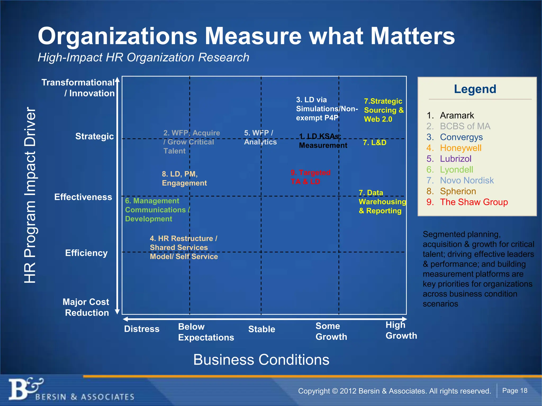 Organizations Measure what Matters
                      High-Impact HR Organization Research

                           Transformational
                                / Innovation                                                                                            Legend
                                                                                         3. LD via        7.Strategic
                                                                                         Simulations/Non- Sourcing &
HR Program Impact Driver




                                                                                         exempt P4P       Web 2.0               1.   Aramark
                                                                                                                                2.   BCBS of MA
                                                          2. WFP, Acquire   5. WFP /
                                  Strategic                                               1. LD KSAs;                           3.   Convergys
                                                          / Grow Critical   Analytics     Measurement        7. L&D
                                                          Talent                                                                4.   Honeywell
                                                                                                                                5.   Lubrizol
                                                          8. LD, PM,                    9. Targeted                             6.   Lyondell
                                                          Engagement                    TA & LD                                 7.   Novo Nordisk
                                                                                                            7. Data             8.   Spherion
                             Effectiveness     6. Management                                                Warehousing         9.   The Shaw Group
                                               Communications /                                             & Reporting
                                               Development

                                                     4. HR Restructure /
                                                                                                                               Segmented planning,
                                                     Shared Services                                                           acquisition & growth for critical
                                Efficiency           Model/ Self Service                                                       talent; driving effective leaders
                                                                                                                               & performance; and building
                                                                                                                               measurement platforms are
                                                                                                                               key priorities for organizations
                                                                                                                               across business condition
                               Major Cost                                                                                      scenarios
                               Reduction
                                               Distress      Below           Stable            Some                 High
                                                             Expectations                      Growth               Growth

                                                                  Business Conditions
                                                                                          Copyright © 2012 Bersin & Associates. All rights reserved.   Page 18
 