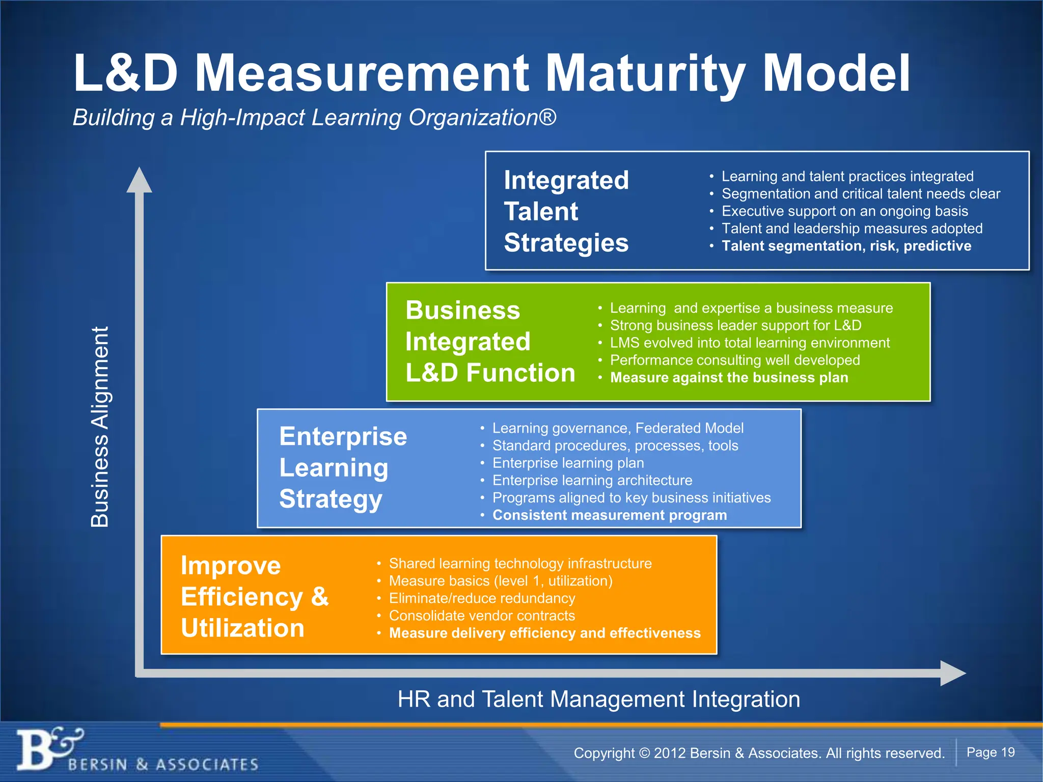 L&D Measurement Maturity Model
Building a High-Impact Learning Organization®

                                                                                             •
                                                           Integrated                        •
                                                                                                 Learning and talent practices integrated
                                                                                                 Segmentation and critical talent needs clear
                                                           Talent                            •   Executive support on an ongoing basis
                                                                                             •   Talent and leadership measures adopted
                                                           Strategies                        •   Talent segmentation, risk, predictive



                                           Business                       •   Learning and expertise a business measure
                                                                          •   Strong business leader support for L&D
 Business Alignment




                                           Integrated                     •   LMS evolved into total learning environment
                                                                          •   Performance consulting well developed
                                           L&D Function                   •   Measure against the business plan


                                                      •   Learning governance, Federated Model
                             Enterprise               •   Standard procedures, processes, tools
                                                      •   Enterprise learning plan
                             Learning                 •   Enterprise learning architecture
                             Strategy                 •
                                                      •
                                                          Programs aligned to key business initiatives
                                                          Consistent measurement program


                      Improve        •   Shared learning technology infrastructure
                                     •   Measure basics (level 1, utilization)
                      Efficiency &   •   Eliminate/reduce redundancy
                                     •   Consolidate vendor contracts
                      Utilization    •   Measure delivery efficiency and effectiveness



                                          HR and Talent Management Integration

                                                                      Copyright © 2012 Bersin & Associates. All rights reserved.       Page 19
 