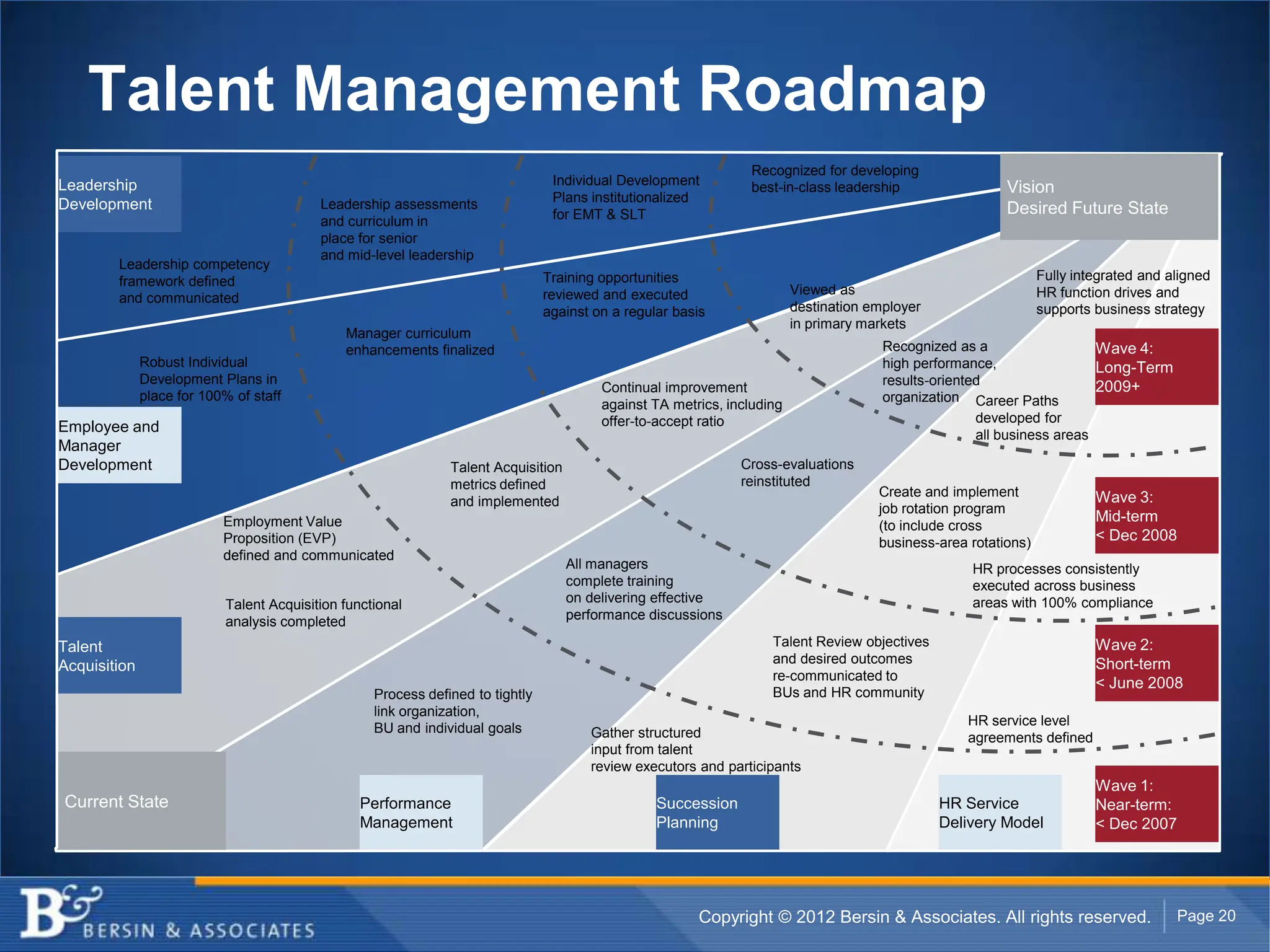 Talent Management Roadmap
                                                                                                                 Recognized for developing
Leadership                                                                       Individual Development          best-in-class leadership                 Vision
                                                                                 Plans institutionalized
Development                               Leadership assessments                                                                                          Desired Future State
                                          and curriculum in                      for EMT & SLT
                                          place for senior
                                          and mid-level leadership
        Leadership competency
        framework defined                                                       Training opportunities                                                           Fully integrated and aligned
                                                                                reviewed and executed                    Viewed as                               HR function drives and
        and communicated
                                                                                against on a regular basis               destination employer                    supports business strategy
                                                                                                                         in primary markets
                                              Manager curriculum
                                              enhancements finalized                                                                   Recognized as a                   Wave 4:
              Robust Individual                                                                                                        high performance,                 Long-Term
              Development Plans in                                                                                                     results-oriented
                                                                                         Continual improvement                                                           2009+
              place for 100% of staff                                                                                                  organization Career Paths
                                                                                         against TA metrics, including
                                                                                         offer-to-accept ratio                                        developed for
Employee and                                                                                                                                          all business areas
Manager
Development                                                    Talent Acquisition                              Cross-evaluations
                                                               metrics defined                                 reinstituted
                                                                                                                                      Create and implement                Wave 3:
                                                               and implemented
                                                                                                                                      job rotation program
                           Employment Value                                                                                                                               Mid-term
                                                                                                                                      (to include cross
                           Proposition (EVP)                                                                                          business-area rotations)            < Dec 2008
                           defined and communicated
                                                                                    All managers                                                    HR processes consistently
                                                                                    complete training                                               executed across business
                           Talent Acquisition functional                            on delivering effective                                         areas with 100% compliance
                           analysis completed                                       performance discussions

Talent                                                                                                              Talent Review objectives                              Wave 2:
                                                                                                                    and desired outcomes                                  Short-term
Acquisition
                                                                                                                    re-communicated to
                                                                                                                                                                          < June 2008
                                                   Process defined to tightly                                       BUs and HR community
                                                   link organization,
                                                                                                                                                    HR service level
                                                   BU and individual goals             Gather structured                                            agreements defined
                                                                                       input from talent
                                                                                       review executors and participants
                                                                                                                                                                          Wave 1:
Current State                                    Performance                                      Succession                                    HR Service                Near-term:
                                                 Management                                       Planning                                      Delivery Model            < Dec 2007




                                                                                                        Copyright © 2012 Bersin & Associates. All rights reserved.                     Page 20
 