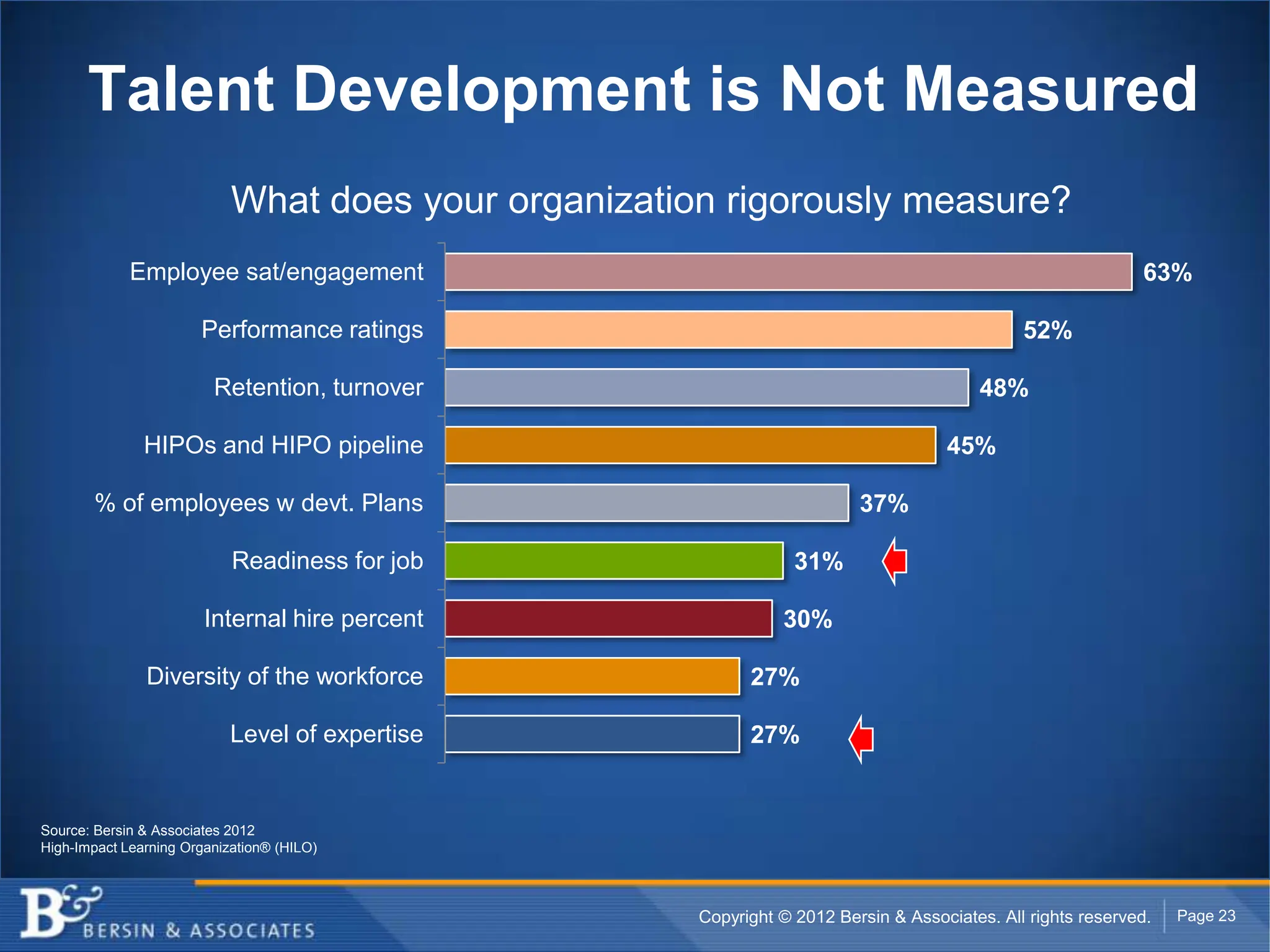 Talent Development is Not Measured
                            What does your organization rigorously measure?
             Employee sat/engagement                                                                          63%

                       Performance ratings                                                     52%

                         Retention, turnover                                             48%

               HIPOs and HIPO pipeline                                               45%

       % of employees w devt. Plans                                       37%

                            Readiness for job                     31%

                        Internal hire percent                   30%

               Diversity of the workforce                   27%

                            Level of expertise              27%


Source: Bersin & Associates 2012
High-Impact Learning Organization® (HILO)



                                                      Copyright © 2012 Bersin & Associates. All rights reserved.   Page 23
 