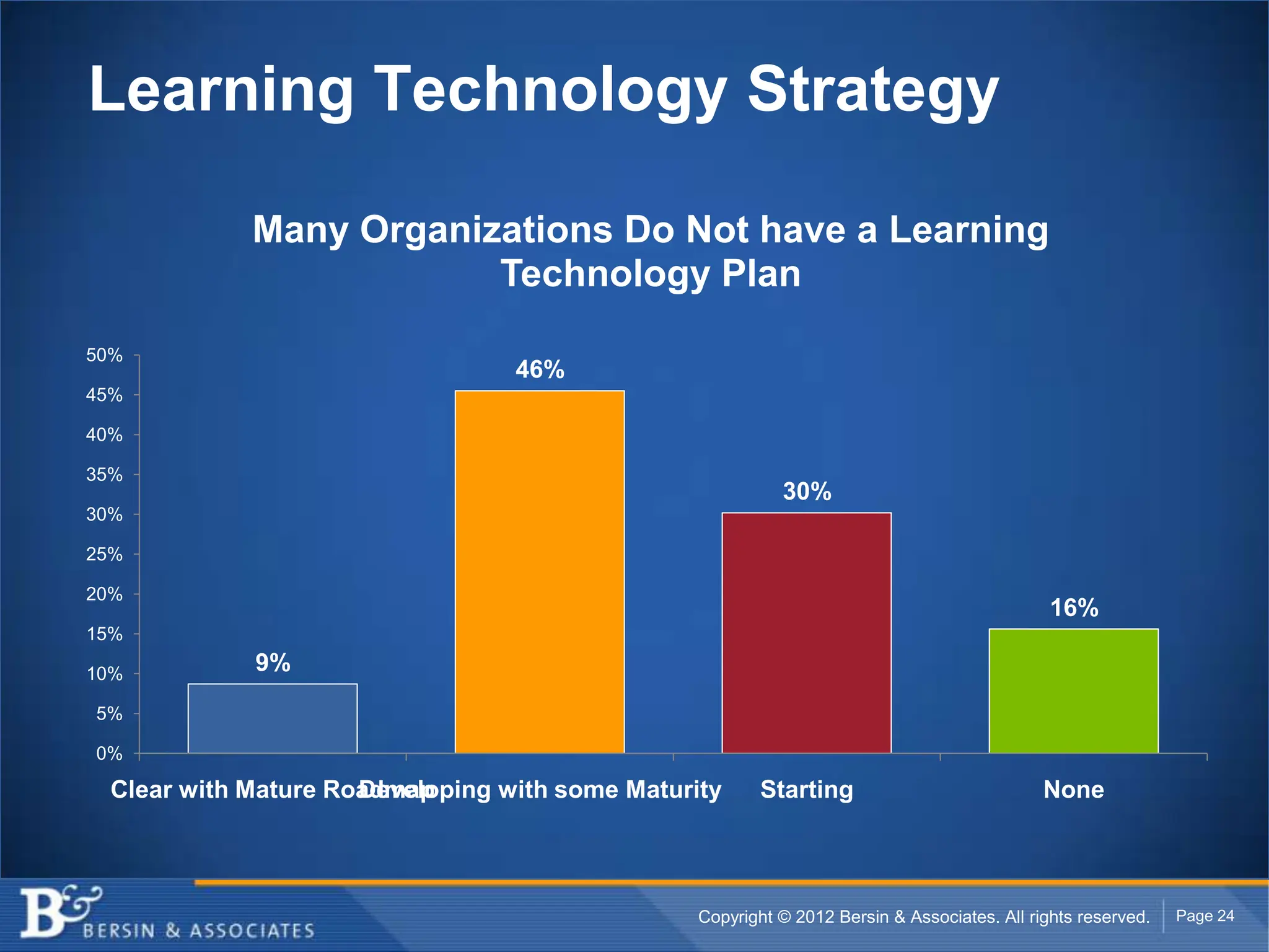 Learning Technology Strategy

            Many Organizations Do Not have a Learning
                        Technology Plan
50%
                                 46%
45%

40%

35%
                                                          30%
30%

25%

20%
                                                                                             16%
15%

10%         9%
5%

0%

 Clear with Mature Roadmap
                     Developing with some Maturity     Starting                             None




                                                Copyright © 2012 Bersin & Associates. All rights reserved.   Page 24
 