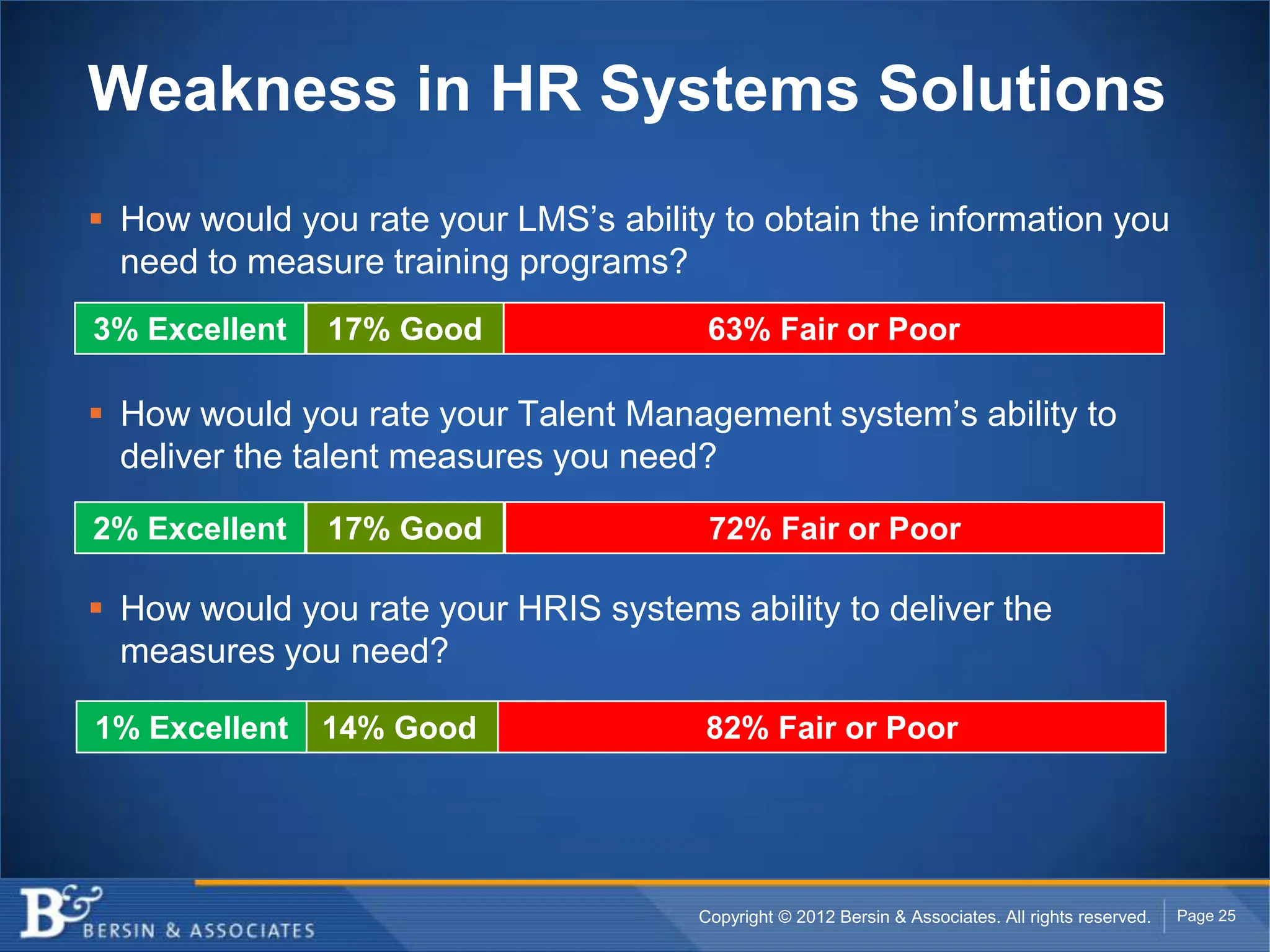 Weakness in HR Systems Solutions
 How would you rate your LMS’s ability to obtain the information you
  need to measure training programs?
3% Excellent   17% Good                63% Fair or Poor

 How would you rate your Talent Management system’s ability to
  deliver the talent measures you need?

2% Excellent   17% Good                72% Fair or Poor

 How would you rate your HRIS systems ability to deliver the
  measures you need?

1% Excellent   14% Good                82% Fair or Poor




                                      Copyright © 2012 Bersin & Associates. All rights reserved.   Page 25
 
