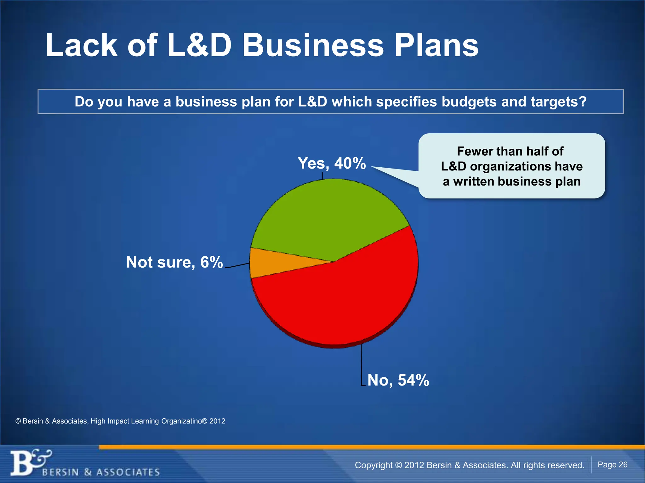 Lack of L&D Business Plans
                 Do you have a business plan for L&D which specifies budgets and targets?


                                                                                              Fewer than half of
                                                                 Yes, 40%                   L&D organizations have
                                                                                            a written business plan




                                Not sure, 6%




                                                                            No, 54%

© Bersin & Associates, High Impact Learning Organizatino® 2012




                                                                       Copyright © 2012 Bersin & Associates. All rights reserved.   Page 26
 