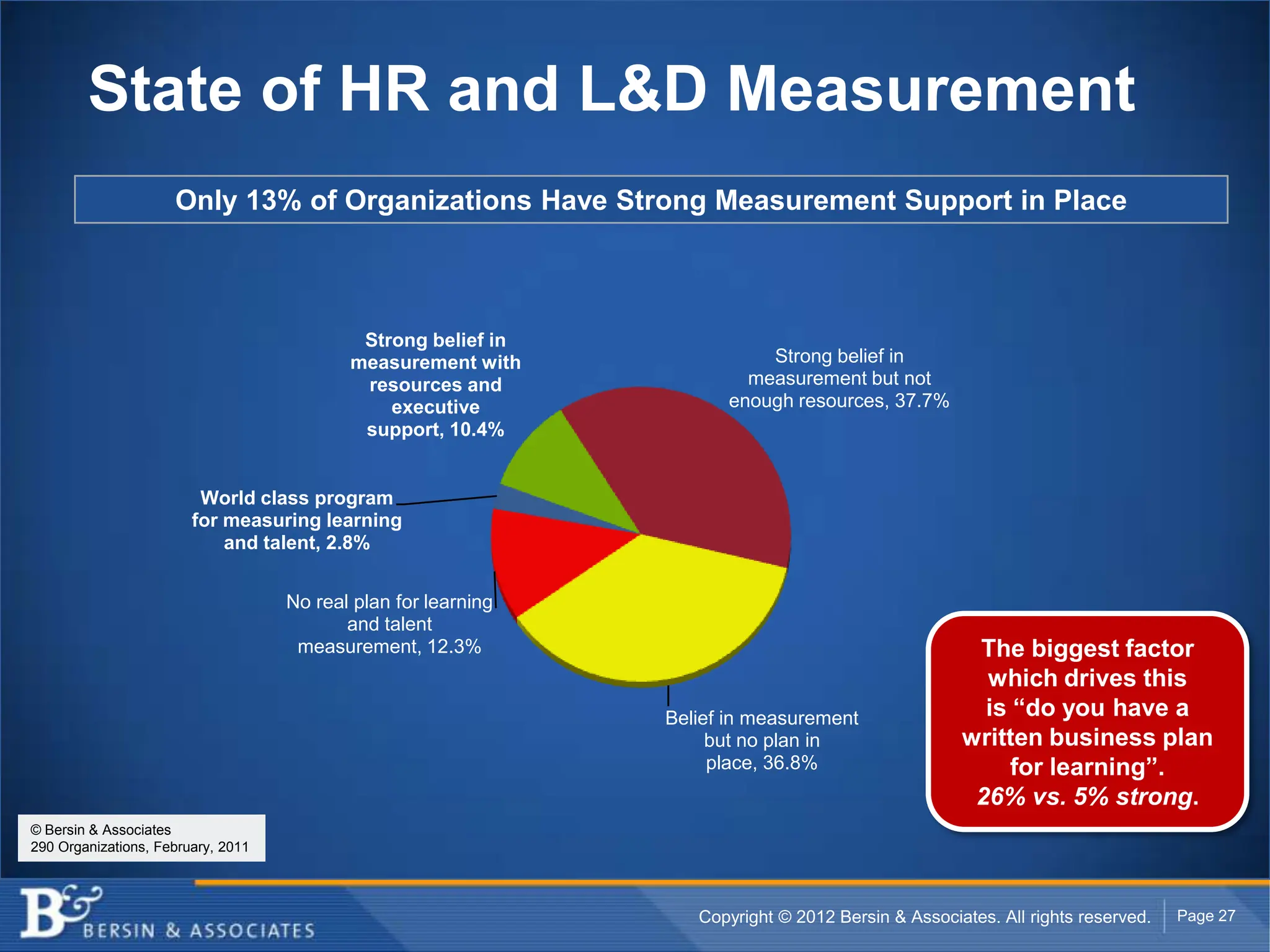State of HR and L&D Measurement
                     Only 13% of Organizations Have Strong Measurement Support in Place



                                            Strong belief in
                                           measurement with               Strong belief in
                                            resources and               measurement but not
                                               executive              enough resources, 37.7%
                                            support, 10.4%


                         World class program
                        for measuring learning
                            and talent, 2.8%


                                    No real plan for learning
                                           and talent
                                     measurement, 12.3%                                              The biggest factor
                                                                                                      which drives this
                                                                Belief in measurement                 is “do you have a
                                                                     but no plan in                 written business plan
                                                                     place, 36.8%                        for learning”.
                                                                                                     26% vs. 5% strong.
© Bersin & Associates
290 Organizations, February, 2011




                                                                   Copyright © 2012 Bersin & Associates. All rights reserved.   Page 27
 