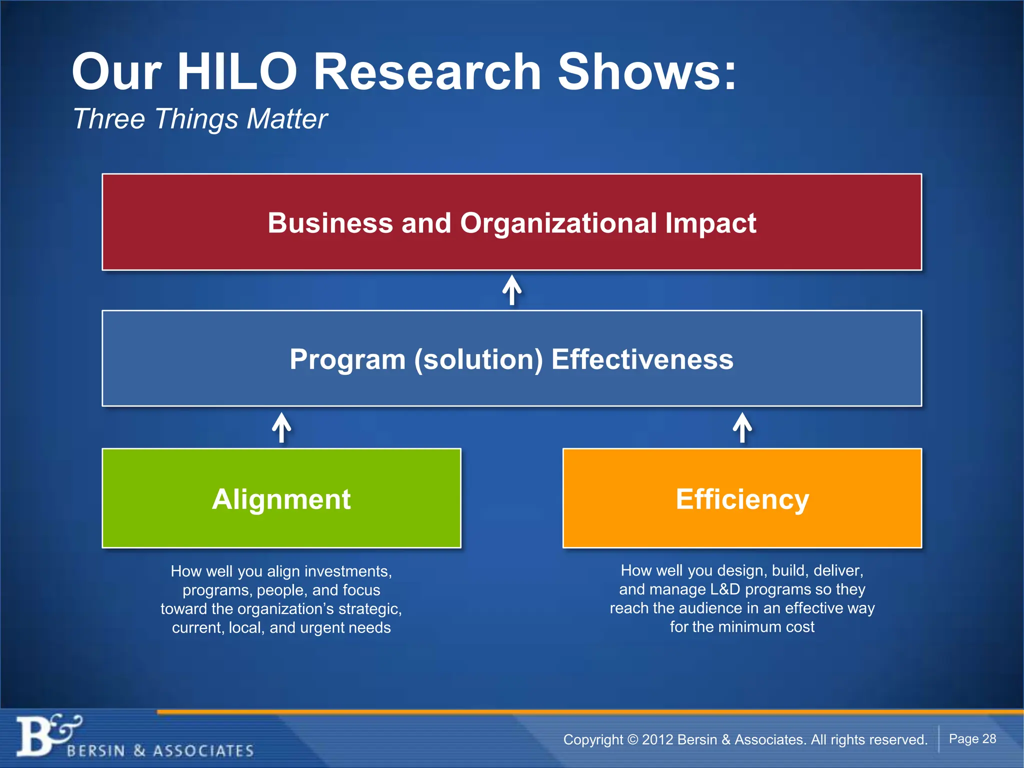 Our HILO Research Shows:
Three Things Matter


                     Business and Organizational Impact



                         Program (solution) Effectiveness



             Alignment                                        Efficiency

        How well you align investments,               How well you design, build, deliver,
         programs, people, and focus                 and manage L&D programs so they
      toward the organization’s strategic,          reach the audience in an effective way
        current, local, and urgent needs                    for the minimum cost




                                             Copyright © 2012 Bersin & Associates. All rights reserved.   Page 28
 