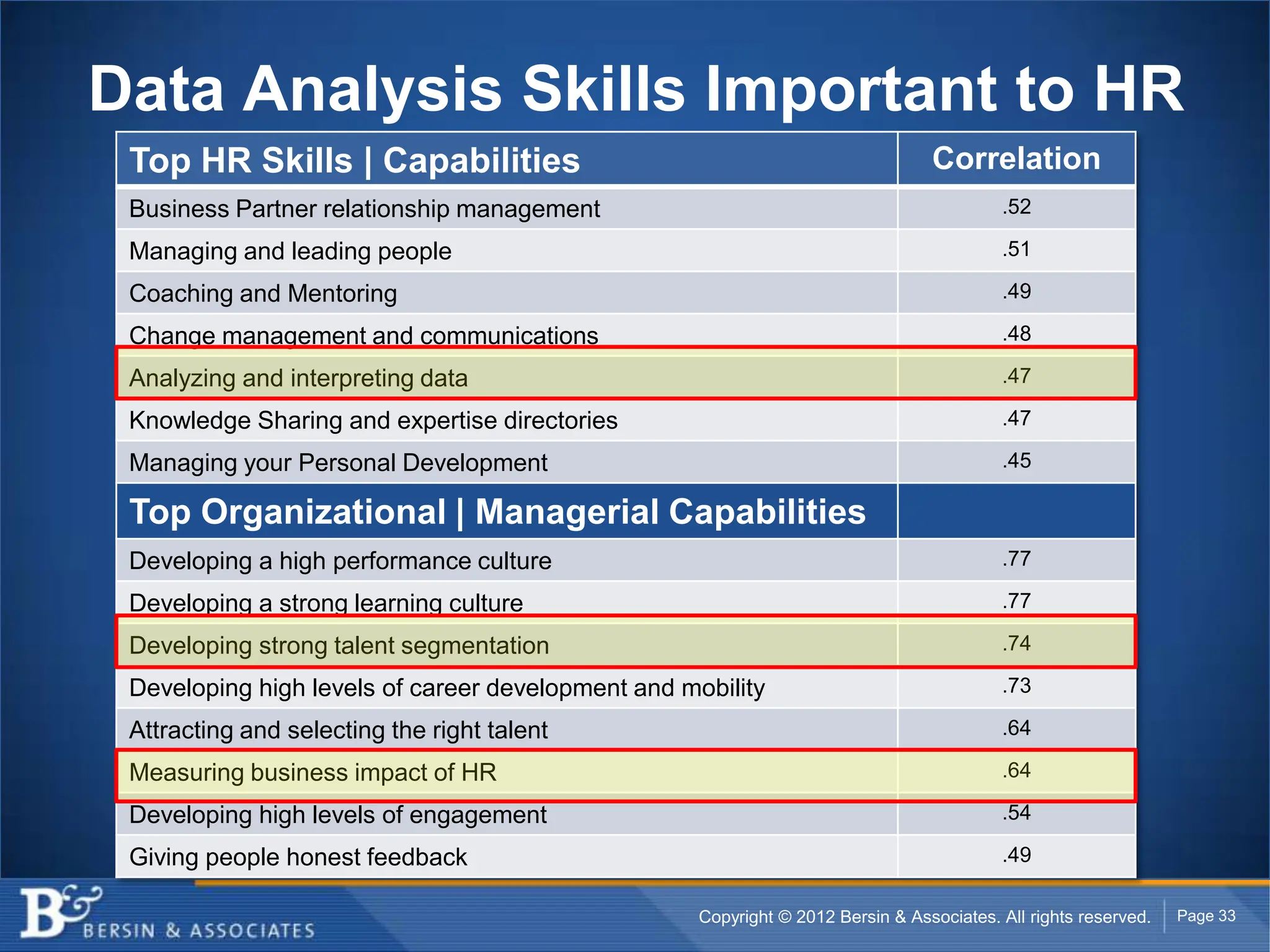 Data Analysis Skills Important to HR
 Top HR Skills | Capabilities                                                    Correlation
 Business Partner relationship management                                                 .52

 Managing and leading people                                                              .51

 Coaching and Mentoring                                                                   .49

 Change management and communications                                                     .48

 Analyzing and interpreting data                                                          .47

 Knowledge Sharing and expertise directories                                              .47

 Managing your Personal Development                                                       .45

 Top Organizational | Managerial Capabilities
 Developing a high performance culture                                                    .77

 Developing a strong learning culture                                                     .77

 Developing strong talent segmentation                                                    .74

 Developing high levels of career development and mobility                                .73

 Attracting and selecting the right talent                                                .64

 Measuring business impact of HR                                                          .64

 Developing high levels of engagement                                                     .54

 Giving people honest feedback                                                            .49

                                                    Copyright © 2012 Bersin & Associates. All rights reserved.   Page 33
 