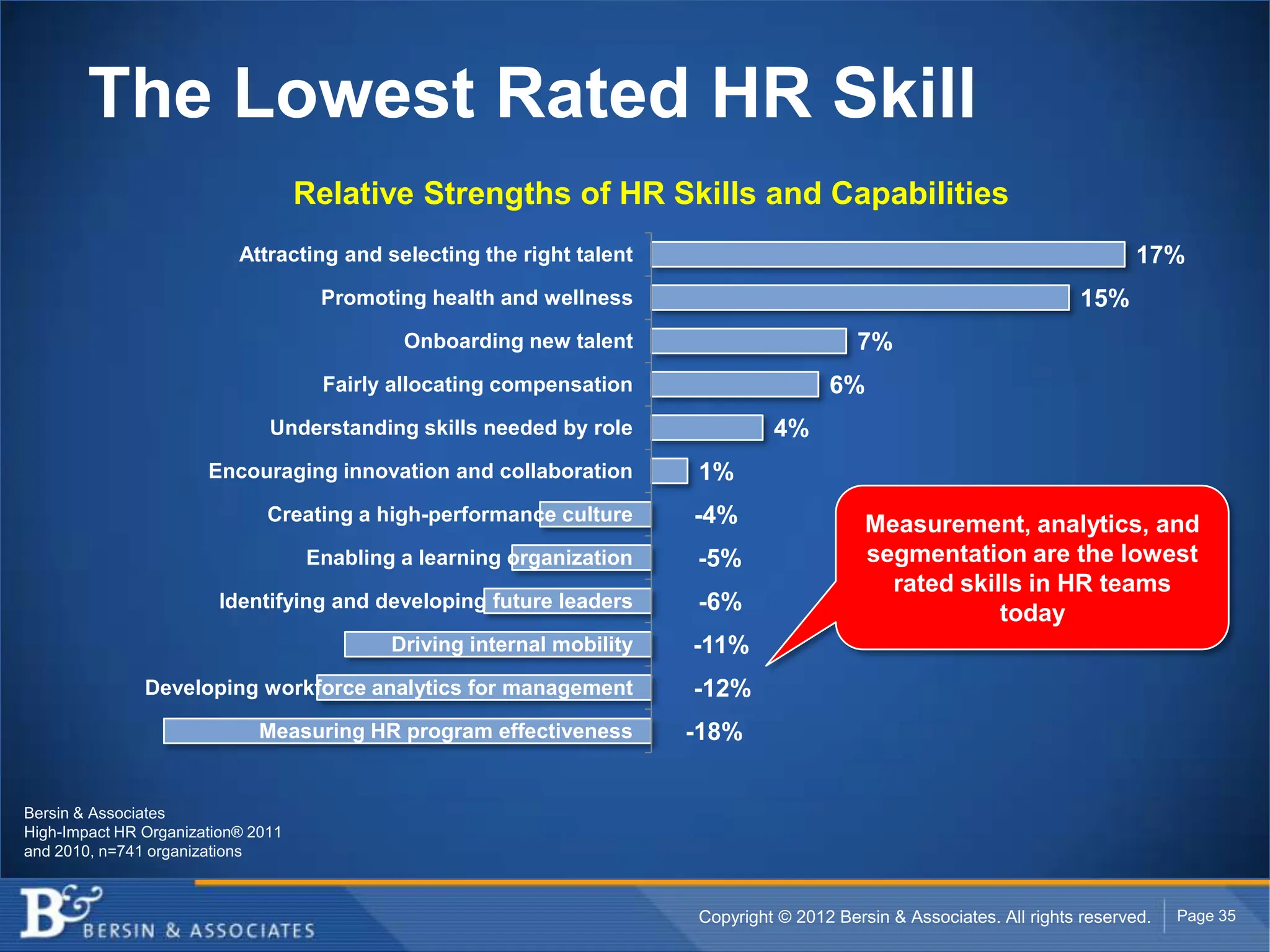 The Lowest Rated HR Skill
                                    Relative Strengths of HR Skills and Capabilities
                           Attracting and selecting the right talent                                                            17%
                                     Promoting health and wellness                                                      15%
                                             Onboarding new talent                          7%
                                     Fairly allocating compensation                     6%
                               Understanding skills needed by role               4%
                       Encouraging innovation and collaboration         1%
                               Creating a high-performance culture      -4%                  Measurement, analytics, and
                                    Enabling a learning organization    -5%                  segmentation are the lowest
                                                                                               rated skills in HR teams
                        Identifying and developing future leaders       -6%                              today
                                            Driving internal mobility   -11%
               Developing workforce analytics for management            -12%
                              Measuring HR program effectiveness        -18%


Bersin & Associates
High-Impact HR Organization® 2011
and 2010, n=741 organizations



                                                                        Copyright © 2012 Bersin & Associates. All rights reserved.   Page 35
 