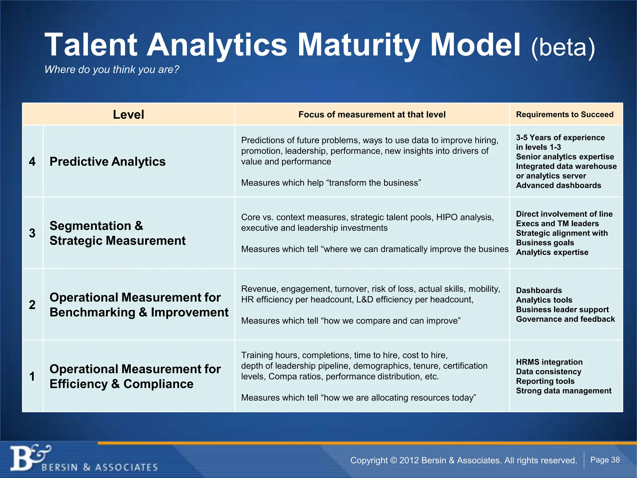 Talent Analytics Maturity Model (beta)
    Where do you think you are?



                 Level                            Focus of measurement at that level                       Requirements to Succeed


                                   Predictions of future problems, ways to use data to improve hiring,     3-5 Years of experience
                                                                                                           in levels 1-3
                                   promotion, leadership, performance, new insights into drivers of
                                                                                                           Senior analytics expertise
4    Predictive Analytics          value and performance
                                                                                                           Integrated data warehouse
                                                                                                           or analytics server
                                   Measures which help “transform the business”                            Advanced dashboards



                                   Core vs. context measures, strategic talent pools, HIPO analysis,   Direct involvement of line
     Segmentation &                                                                                    Execs and TM leaders
                                   executive and leadership investments
3                                                                                                      Strategic alignment with
     Strategic Measurement                                                                             Business goals
                                   Measures which tell “where we can dramatically improve the business”Analytics expertise



                                   Revenue, engagement, turnover, risk of loss, actual skills, mobility,   Dashboards
     Operational Measurement for   HR efficiency per headcount, L&D efficiency per headcount,              Analytics tools
2                                                                                                          Business leader support
     Benchmarking & Improvement
                                   Measures which tell “how we compare and can improve”                    Governance and feedback



                                   Training hours, completions, time to hire, cost to hire,
                                                                                                           HRMS integration
                                   depth of leadership pipeline, demographics, tenure, certification
     Operational Measurement for                                                                           Data consistency
1                                  levels, Compa ratios, performance distribution, etc.
                                                                                                           Reporting tools
     Efficiency & Compliance                                                                               Strong data management
                                   Measures which tell “how we are allocating resources today”




                                                                Copyright © 2012 Bersin & Associates. All rights reserved.    Page 38
 