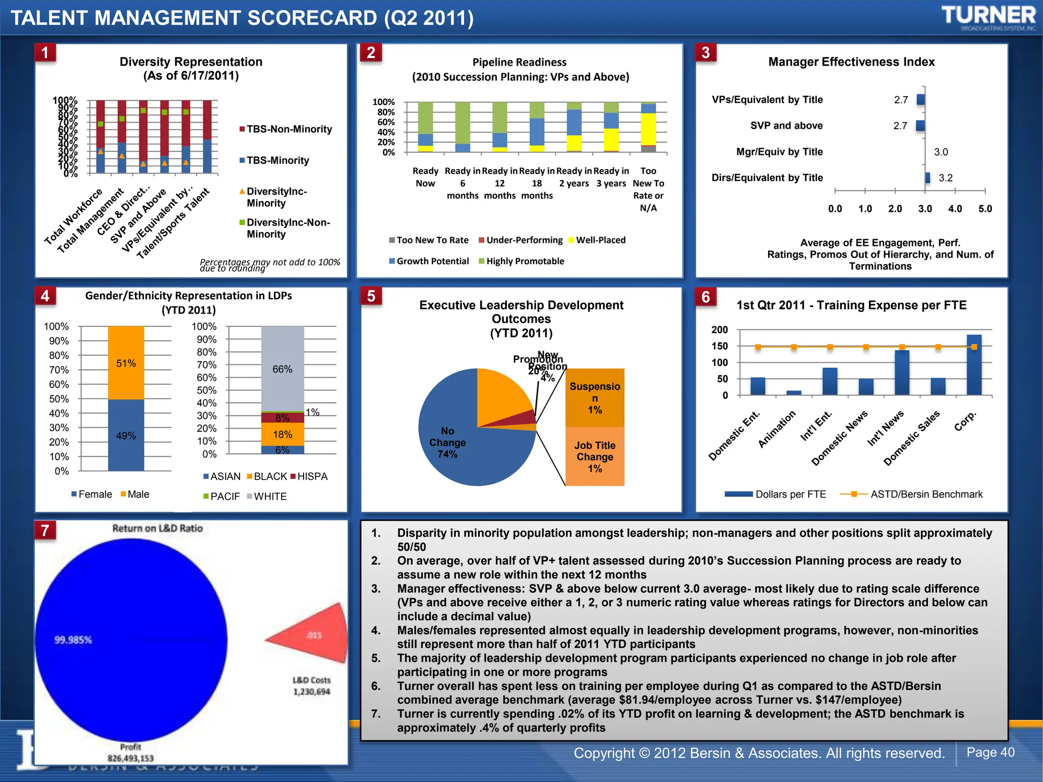 TALENT MANAGEMENT SCORECARD (Q2 2011)
  1                   Diversity Representation
                                                                     2                    Pipeline Readiness
                                                                                                                                           3               Manager Effectiveness Index
                          (As of 6/17/2011)                                    (2010 Succession Planning: VPs and Above)
      100%                                                           100%                                                                      VPs/Equivalent by Title                  2.7
       90%                                                            80%
       80%
       70%                                                            60%                                                                              SVP and above                    2.7
       60%                                   TBS-Non-Minority         40%
       50%                                                            20%
       40%
       30%                                                             0%                                                                            Mgr/Equiv by Title                             3.0
       20%                                   TBS-Minority
       10%                                                                     Ready Ready in Ready in Ready in Ready in Ready in Too
        0%                                                                                                                                     Dirs/Equivalent by Title                             3.2
                                                                                Now     6       12       18      2 years 3 years New To
                                             DiversityInc-                           months months months                        Rate or
                                             Minority                                                                             N/A                                      0.0   1.0   2.0    3.0         4.0    5.0
                                             DiversityInc-Non-
                                             Minority
                                                                            Too New To Rate    Under-Performing     Well-Placed                                  Average of EE Engagement, Perf.
                                                                                                                                                           Ratings, Promos Out of Hierarchy, and Num. of
                                   Percentages may not add to 100%          Growth Potential   Highly Promotable
                                   due to rounding                                                                                                                         Terminations


  4           Gender/Ethnicity Representation in LDPs                5          Executive Leadership Development
                                                                                                                                           6         1st Qtr 2011 - Training Expense per FTE
                            (YTD 2011)
                                                                                            Outcomes
  100%                            100%                                                                                                         200
                                   90%
                                                                                           (YTD 2011)
   90%
                                                                                                                                               150
   80%                             80%                                                                    New
                      51%                                                                            Promotion                                 100
                                   70%             66%                                                  Position
   70%                                                                                                  20%
                                   60%                                                                    4%                                    50
   60%                                                                                                             Suspensio
                                   50%                                                                                                           0
   50%                             40%                                                                                 n
   40%                                                    1%                                                          1%
                                   30%             8%
   30%                             20%                                               No
                      49%                          18%
   20%                             10%                                             Change                          Job Title
                                    0%             6%                               74%
   10%                                                                                                             Change
    0%                                                                                                               1%
                                     ASIAN    BLACK      HISPA
             Female    Male          PACIF    WHITE                                                                                                      Dollars per FTE           ASTD/Bersin Benchmark


  7                                                                  1.     Disparity in minority population amongst leadership; non-managers and other positions split approximately
                                                                            50/50
                                                                     2.     On average, over half of VP+ talent assessed during 2010’s Succession Planning process are ready to
                                                                            assume a new role within the next 12 months
                                                                     3.     Manager effectiveness: SVP & above below current 3.0 average- most likely due to rating scale difference
                                                                            (VPs and above receive either a 1, 2, or 3 numeric rating value whereas ratings for Directors and below can
                                                                            include a decimal value)
                                                                     4.     Males/females represented almost equally in leadership development programs, however, non-minorities
                                                                            still represent more than half of 2011 YTD participants
                                                                     5.     The majority of leadership development program participants experienced no change in job role after
                                                                            participating in one or more programs
                                                                     6.     Turner overall has spent less on training per employee during Q1 as compared to the ASTD/Bersin
                                                                            combined average benchmark (average $81.94/employee across Turner vs. $147/employee)
                                                                     7.     Turner is currently spending .02% of its YTD profit on learning & development; the ASTD benchmark is
                                                                            approximately .4% of quarterly profits

                                                                                                                   Copyright © 2012 Bersin & Associates. All rights reserved.                                   Page 40
 