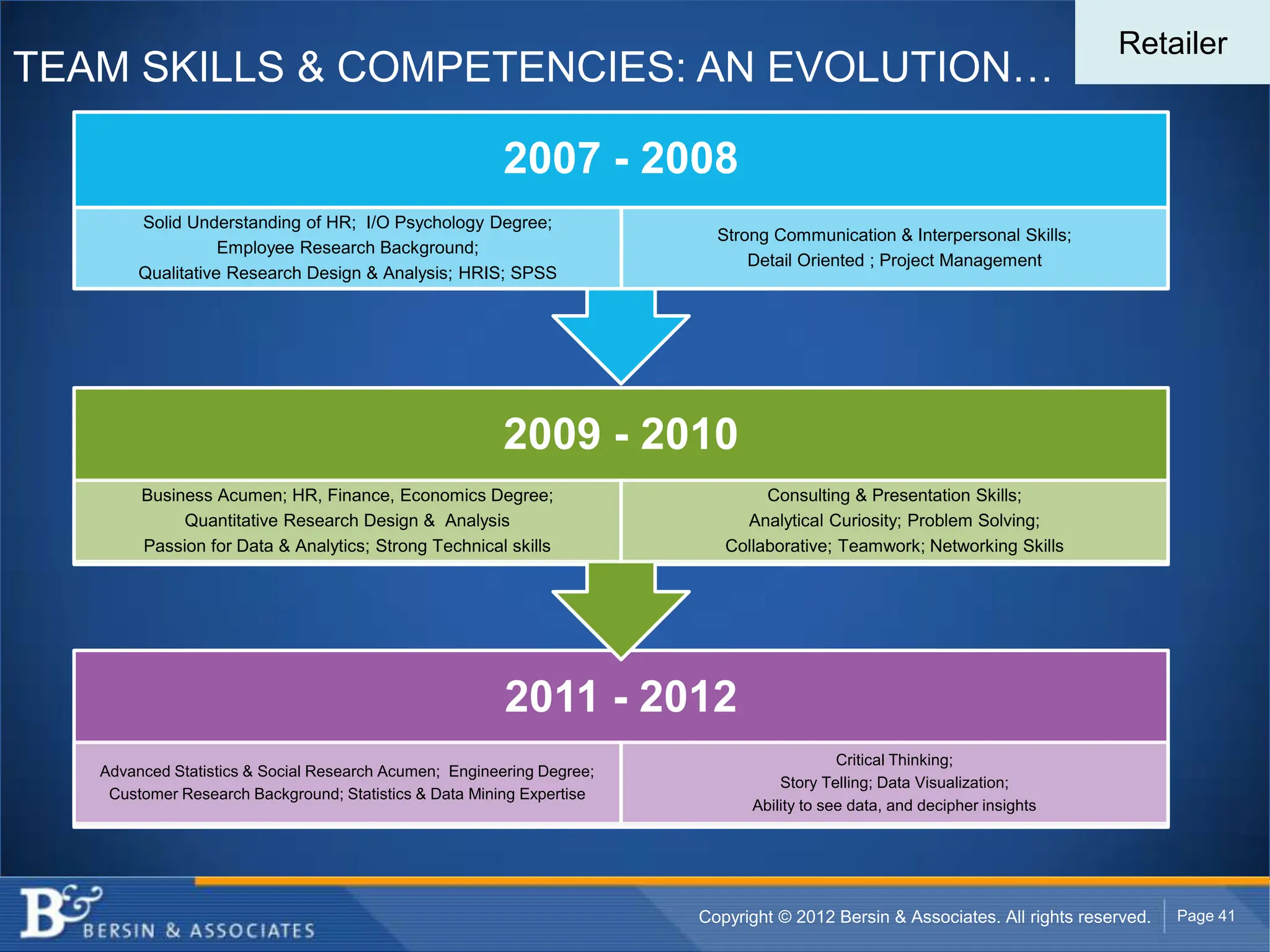 Retailer
TEAM SKILLS & COMPETENCIES: AN EVOLUTION…

                                                        2007 - 2008
        Solid Understanding of HR; I/O Psychology Degree;
                                                                         Strong Communication & Interpersonal Skills;
                   Employee Research Background;
                                                                             Detail Oriented ; Project Management
        Qualitative Research Design & Analysis; HRIS; SPSS




                                                        2009 - 2010
        Business Acumen; HR, Finance, Economics Degree;                        Consulting & Presentation Skills;
             Quantitative Research Design & Analysis                        Analytical Curiosity; Problem Solving;
        Passion for Data & Analytics; Strong Technical skills             Collaborative; Teamwork; Networking Skills




                                                        2011 - 2012
                                                                                          Critical Thinking;
   Advanced Statistics & Social Research Acumen; Engineering Degree;
                                                                                 Story Telling; Data Visualization;
    Customer Research Background; Statistics & Data Mining Expertise
                                                                             Ability to see data, and decipher insights




                                                                       Copyright © 2012 Bersin & Associates. All rights reserved.   Page 41
 