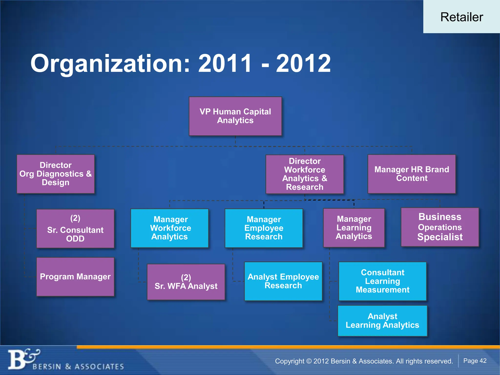 Retailer



  Organization: 2011 - 2012
                                   VP Human Capital
                                       Analytics




     Director                                            Director
                                                        Workforce                     Manager HR Brand
Org Diagnostics &
                                                        Analytics &                       Content
     Design
                                                         Research


            (2)        Manager              Manager                      Manager                    Business
      Sr. Consultant   Workforce            Employee                     Learning                   Operations
           ODD         Analytics            Research                     Analytics                  Specialist



    Program Manager                                                              Consultant
                             (2)             Analyst Employee
                                                                                  Learning
                       Sr. WFA Analyst           Research
                                                                                Measurement


                                                                                 Analyst
                                                                            Learning Analytics



                                                      Copyright © 2012 Bersin & Associates. All rights reserved.   Page 42
 