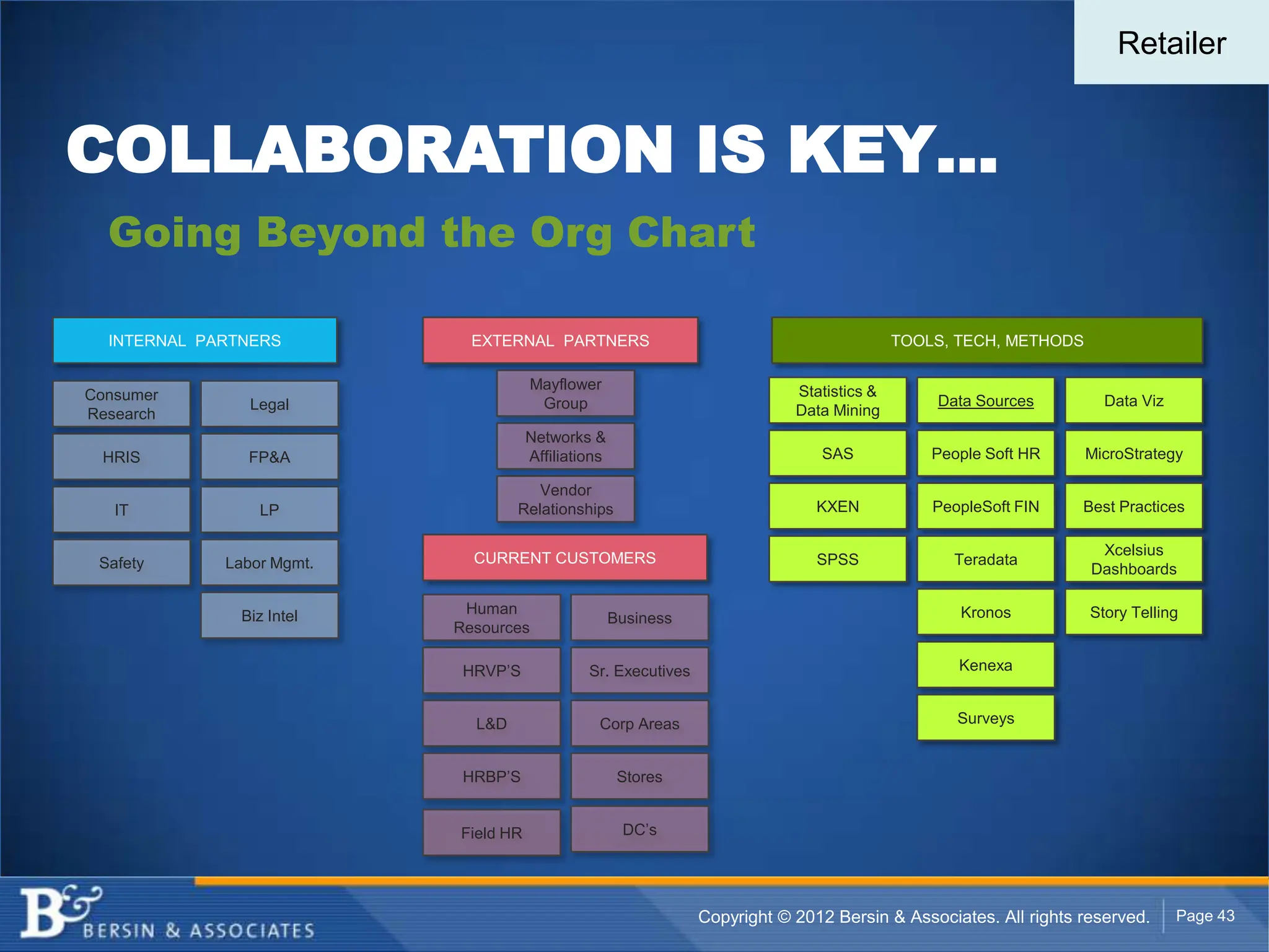 Retailer


COLLABORATION IS KEY…
  Going Beyond the Org Chart

  INTERNAL PARTNERS          EXTERNAL PARTNERS                                             TOOLS, TECH, METHODS

                                      Mayflower                             Statistics &
Consumer                                                                                       Data Sources         Data Viz
                Legal                  Group                                Data Mining
Research
                                      Networks &
 HRIS           FP&A                  Affiliations                             SAS             People Soft HR     MicroStrategy

                                      Vendor
   IT            LP                Relationships                               KXEN            PeopleSoft FIN    Best Practices

                                                                                                                   Xcelsius
 Safety      Labor Mgmt.     CURRENT CUSTOMERS                                 SPSS              Teradata
                                                                                                                  Dashboards

               Biz Intel    Human                                                                 Kronos          Story Telling
                                                     Business
                           Resources

                            HRVP’S             Sr. Executives                                     Kenexa


                             L&D                 Corp Areas                                       Surveys


                            HRBP’S                    Stores


                           Field HR                   DC’s




                                                                Copyright © 2012 Bersin & Associates. All rights reserved.     Page 43
 