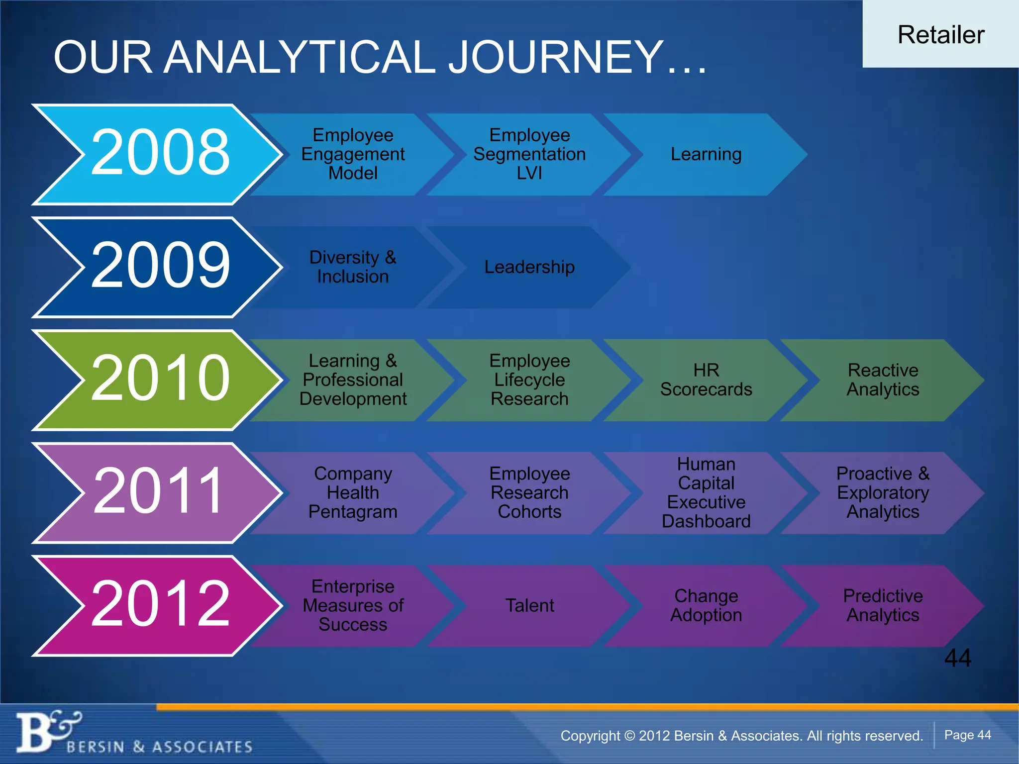 Retailer
OUR ANALYTICAL JOURNEY…
         Employee       Employee
 2008   Engagement
          Model
                       Segmentation
                           LVI
                                                    Learning




 2009    Diversity &
          Inclusion
                        Leadership




         Learning &     Employee
 2010   Professional
        Development
                        Lifecycle
                        Research
                                                     HR
                                                  Scorecards
                                                                                Reactive
                                                                                Analytics



                                                    Human
         Company        Employee                                               Proactive &
 2011      Health
         Pentagram
                        Research
                         Cohorts
                                                    Capital
                                                   Executive
                                                   Dashboard
                                                                               Exploratory
                                                                                Analytics



         Enterprise
 2012   Measures of
          Success
                          Talent
                                                    Change
                                                    Adoption
                                                                                Predictive
                                                                                Analytics

                                                                                                44

                                   Copyright © 2012 Bersin & Associates. All rights reserved.   Page 44
 