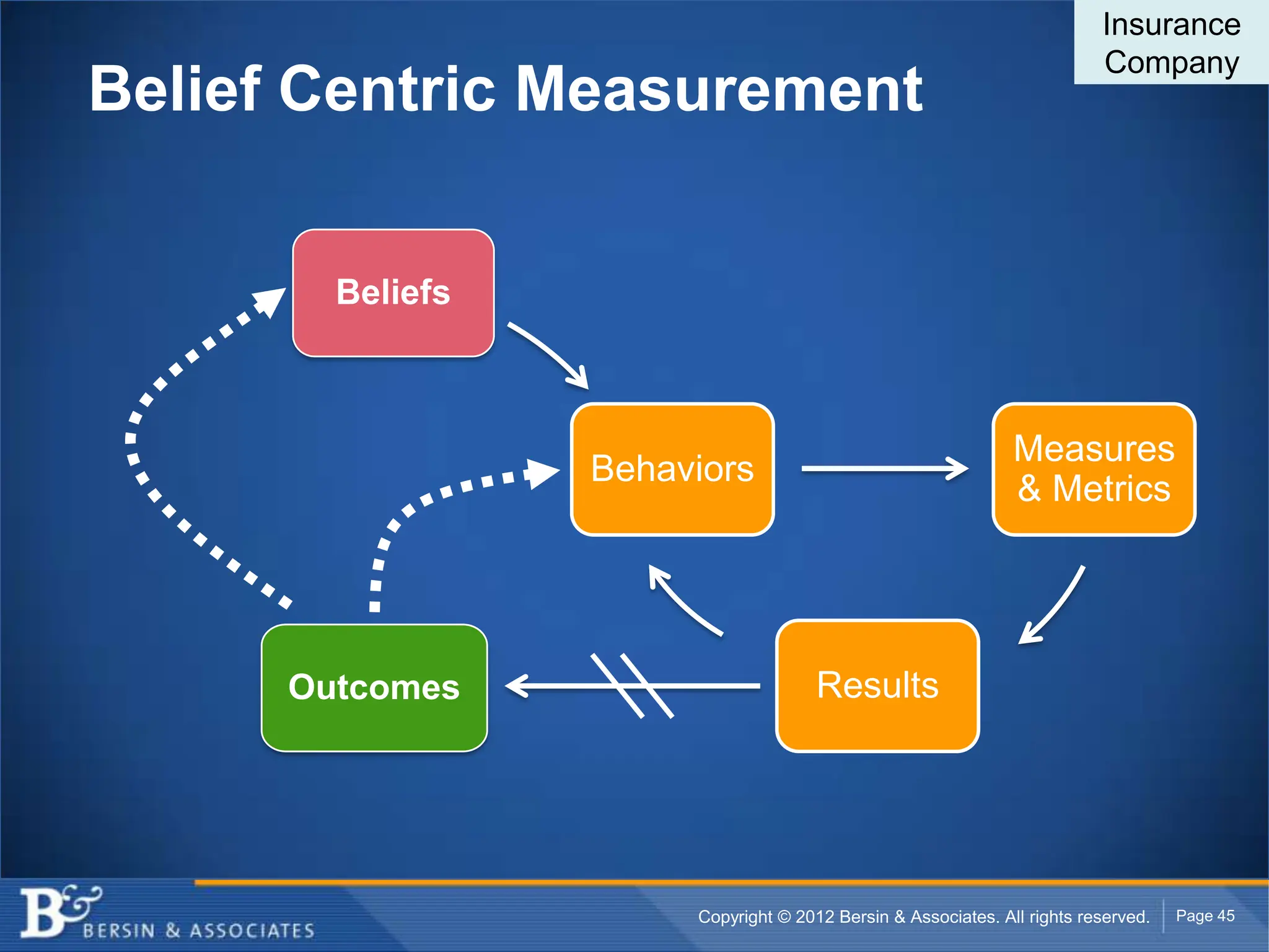 Insurance
                                                                          Company
Belief Centric Measurement


        Beliefs



                                                               Measures
                  Behaviors
                                                               & Metrics




      Outcomes                        Results




                       Copyright © 2012 Bersin & Associates. All rights reserved.   Page 45
 