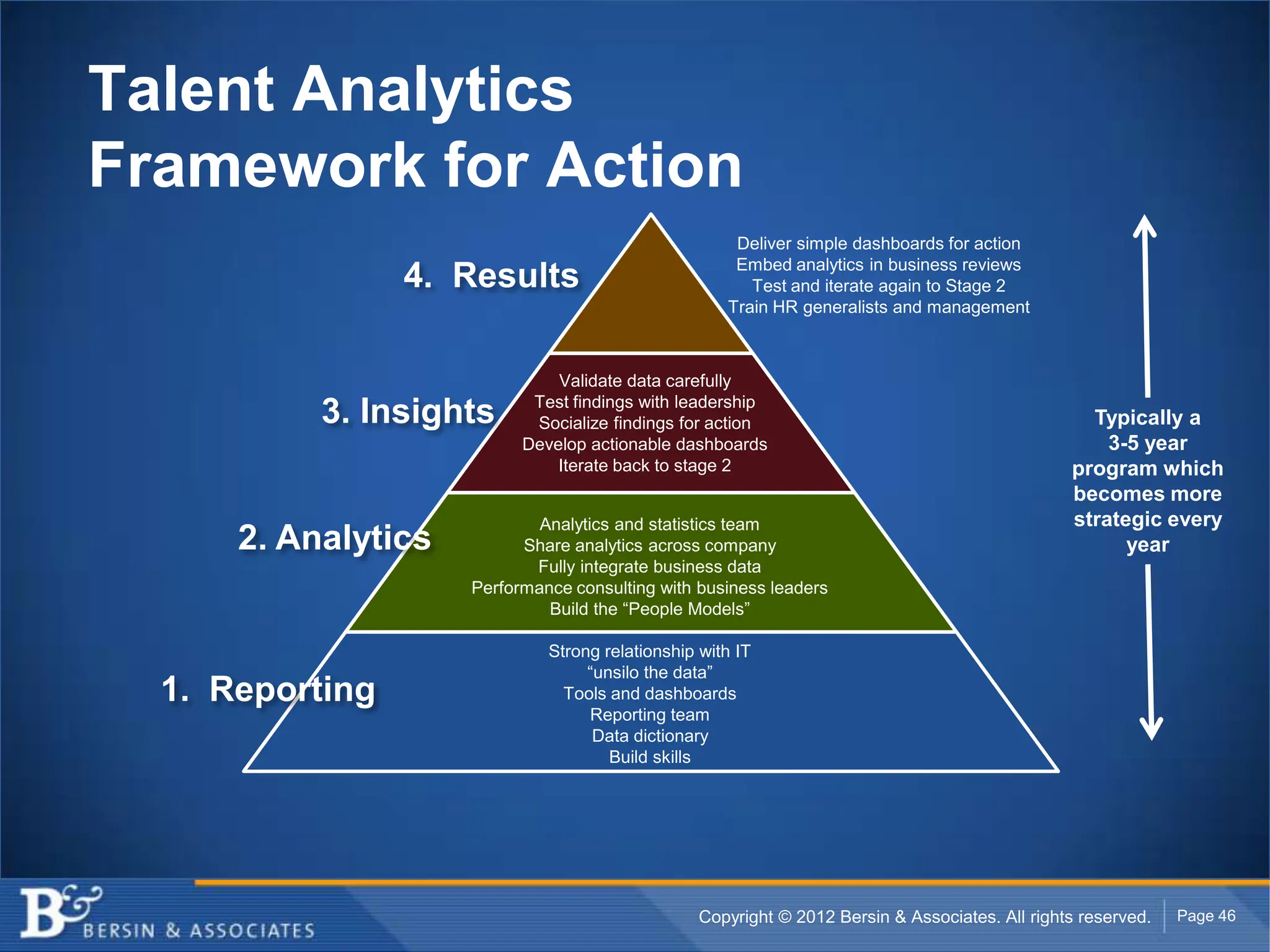 Talent Analytics
Framework for Action
                                                      Deliver simple dashboards for action
                                                      Embed analytics in business reviews
                 4. Results                             Test and iterate again to Stage 2
                                                     Train HR generalists and management



                               Validate data carefully
                            Test findings with leadership
           3. Insights      Socialize findings for action                                          Typically a
                           Develop actionable dashboards                                             3-5 year
                               Iterate back to stage 2                                           program which
                                                                                                 becomes more
                             Analytics and statistics team                                       strategic every
      2. Analytics         Share analytics across company                                              year
                            Fully integrate business data
                     Performance consulting with business leaders
                              Build the “People Models”

                              Strong relationship with IT
                                   “unsilo the data”
  1. Reporting                  Tools and dashboards
                                   Reporting team
                                    Data dictionary
                                      Build skills




                                                  Copyright © 2012 Bersin & Associates. All rights reserved.   Page 46
 
