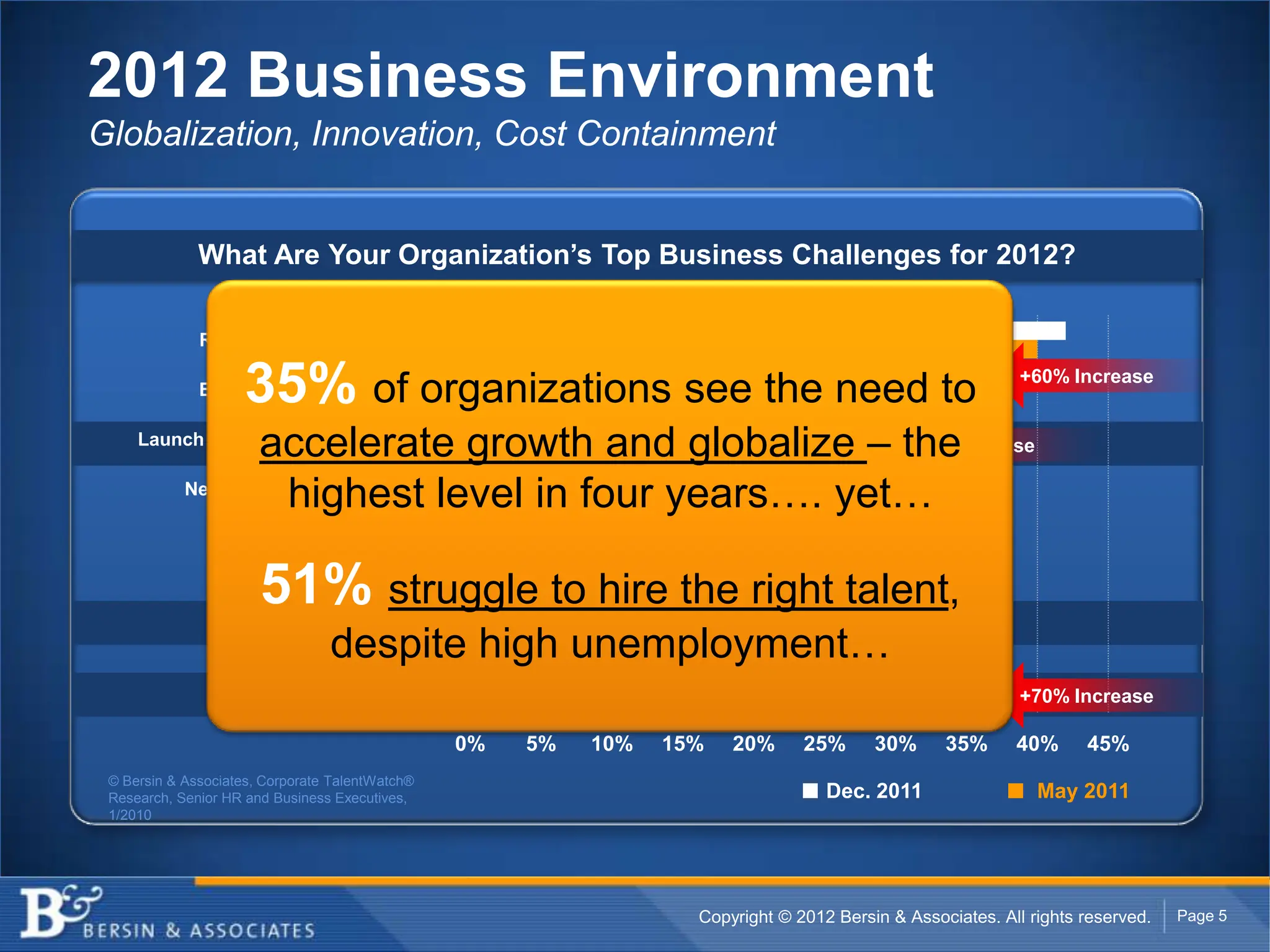 2012 Business Environment
Globalization, Innovation, Cost Containment


              What Are Your Organization’s Top Business Challenges for 2012?

              Reduce Operating Expenses

                     35% of organizations see the need to
              Expansion into New Markets
                                                                                                            +60% Increase


                    accelerate growth and globalize – +10% Increase
     Launch new Products and Services
                                                        the
                       highest level in four years…. yet…
            Need to Accelerate Innovation

                Change Business Strategy


                       51% struggle to hire the right talent,
                    Acquisitions or Mergers


                                 despite high unemployment…
                New top management team

                            Global expansion                                                                +70% Increase

                                                 0%   5%   10%   15%   20%      25%      30%      35%      40%      45%
 © Bersin & Associates, Corporate TalentWatch®
 Research, Senior HR and Business Executives,                                   ■ Dec. 2011               ■   May 2011
 1/2010




                                                                   Copyright © 2012 Bersin & Associates. All rights reserved.   Page 5
 