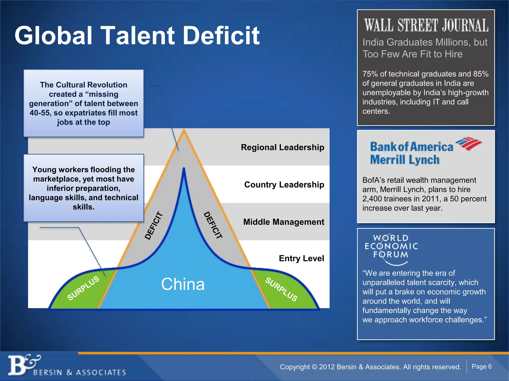 Global Talent Deficit                                                        India Graduates Millions, but
                                                                             Too Few Are Fit to Hire
                                                                             75% of technical graduates and 85%
    The Cultural Revolution                                                  of general graduates in India are
      created a “missing                                                     unemployable by India’s high-growth
 generation” of talent between                                               industries, including IT and call
 40-55, so expatriates fill most                                             centers.
         jobs at the top


                                           Regional Leadership

  Young workers flooding the
  marketplace, yet most have                                                 BofA’s retail wealth management
     inferior preparation,                 Country Leadership
                                                                             arm, Merrill Lynch, plans to hire
 language skills, and technical                                              2,400 trainees in 2011, a 50 percent
             skills.                                                         increase over last year.
                                           Middle Management



                                                   Entry Level
                                                                             “We are entering the era of
                                   China                                     unparalleled talent scarcity, which
                                                                             will put a brake on economic growth
                                                                             around the world, and will
                                                                             fundamentally change the way
                                                                             we approach workforce challenges.”




                                                   Copyright © 2012 Bersin & Associates. All rights reserved.   Page 6
 