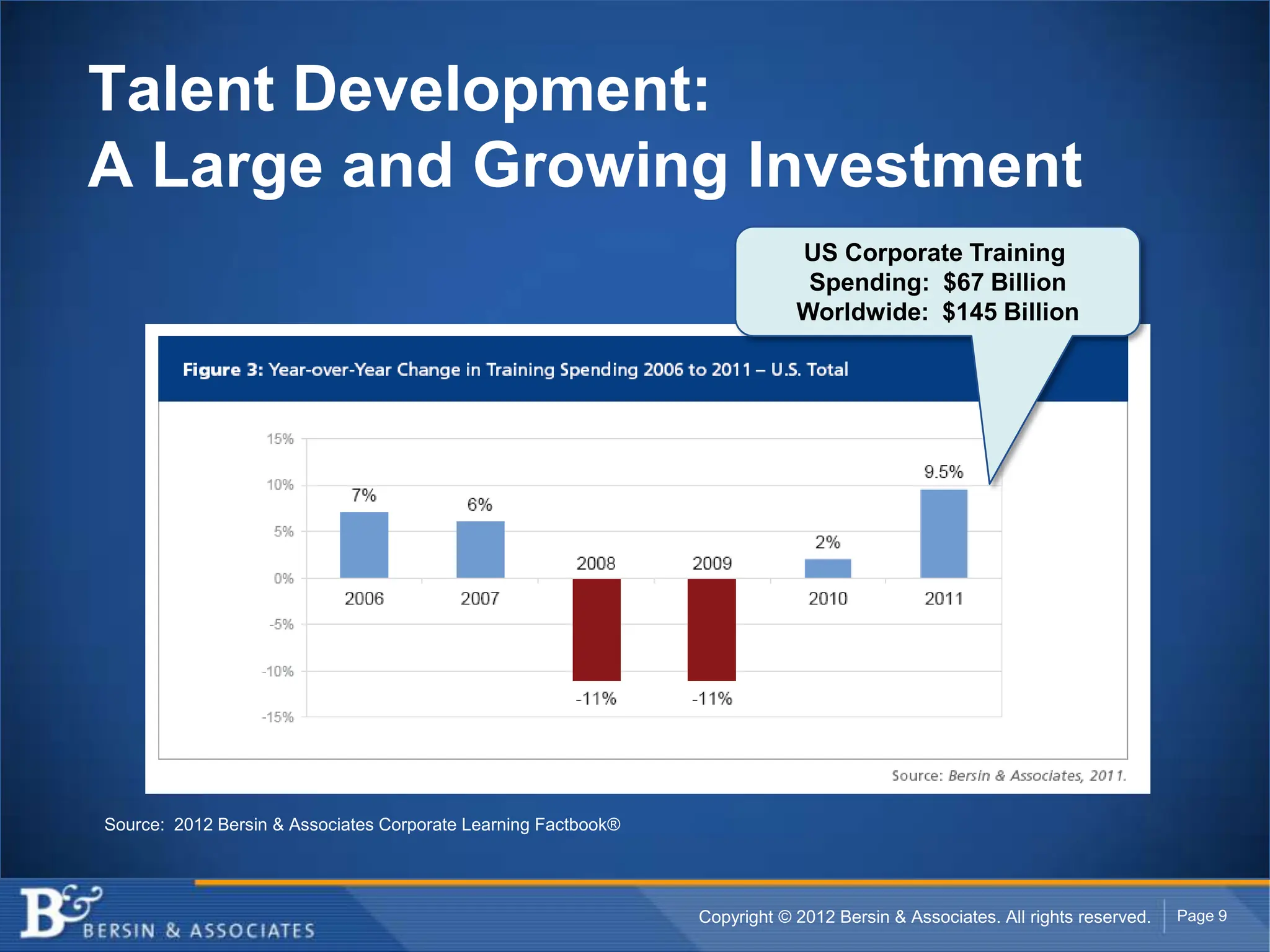Talent Development:
A Large and Growing Investment
                                                                            US Corporate Training
                                                                             Spending: $67 Billion
                                                                            Worldwide: $145 Billion




Source: 2012 Bersin & Associates Corporate Learning Factbook®




                                                                Copyright © 2012 Bersin & Associates. All rights reserved.   Page 9
 