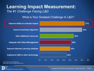 Learning Impact Measurement:
      The #1 Challenge Facing L&D
                                      What is Your Greatest...