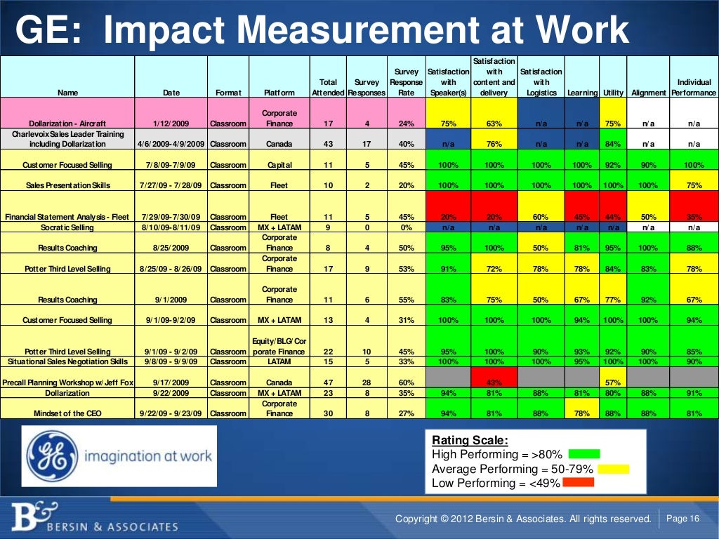 GE Impact Measurement at Work