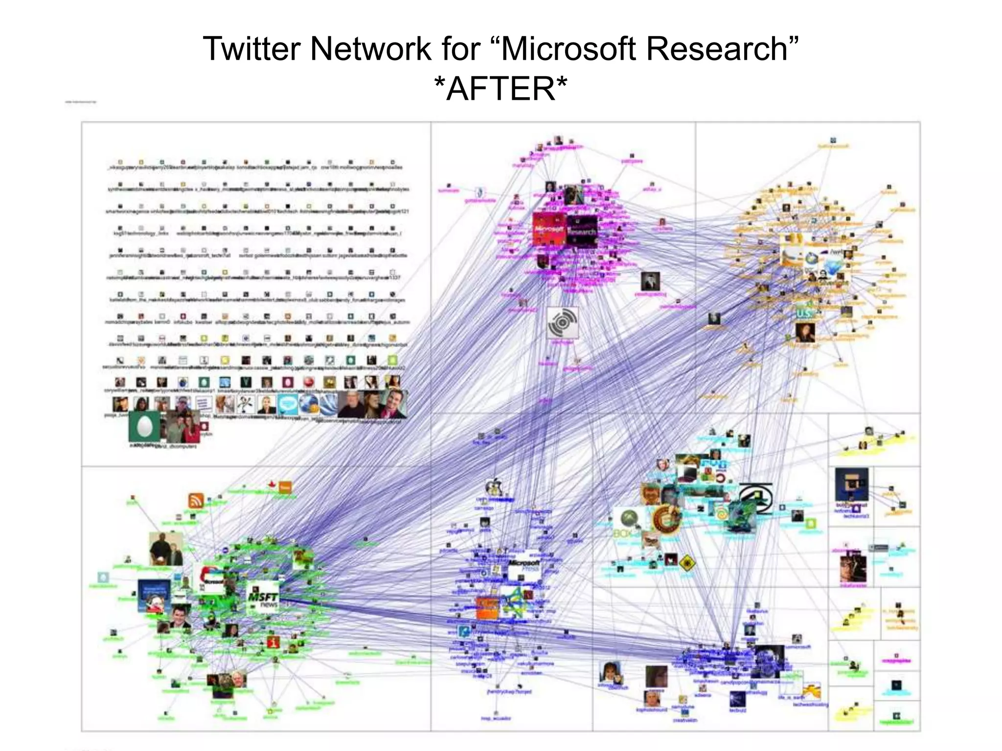 Twitter Network for “Microsoft Research”
               *AFTER*
 