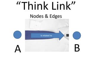 “Think Link”
    Nodes & Edges


        Is related to




A                       B
 