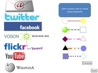Each contains one or more
                      social networks




World Wide Web
 