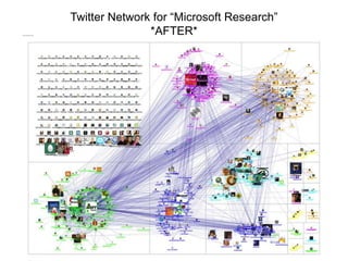 Twitter Network for “Microsoft Research”
               *AFTER*
 