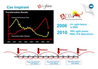 Cas inspirant



                                                                                      25+ agile teams
                                                               2006                   in R&D
                                                                                  100+ agile teams
                                                               2010               R&D, IT,& Operations




            Release                      Release                      Release                   Release

      Feb     Mar     Apr     May        Jun   Jul    Aug      Sep      Oct     Nov     Dec    Jan




                    Planning cycle for           Planning cycle for             Planning cycle for
                        next release                 next release                   next release
                                                                                                          13
 