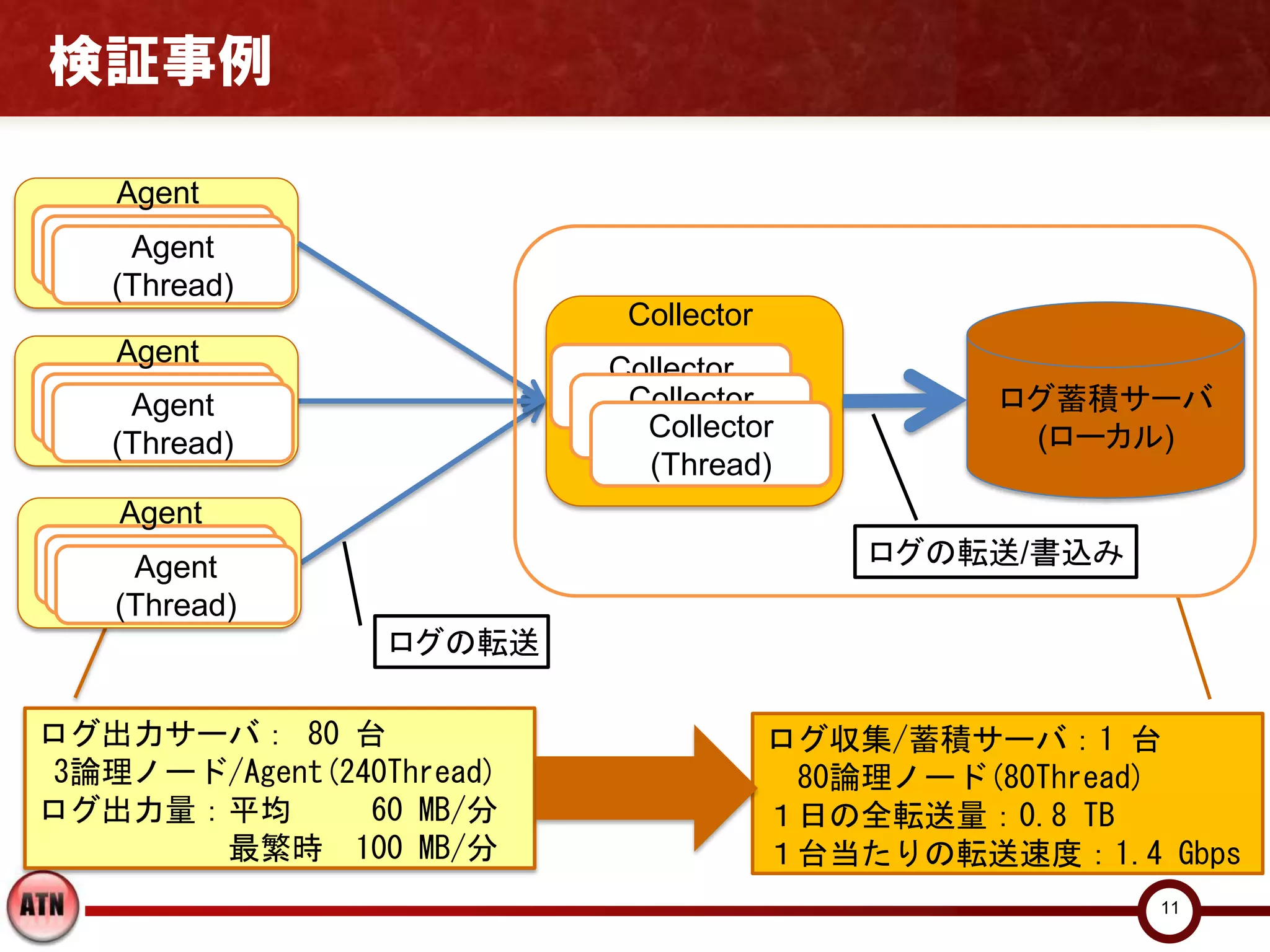 検証事例

    Agent
    Agent
     Agent
     Agent
  (Thread)
   (Thread)
    (Thread)
                            Collector
    Agent
                           Collector
    Agent
     Agent                  Collector            ログ蓄積サーバ
     Agent                 (Thread)
  (Thread)
   (Thread)                  Collector
                            (Thread)              (ローカル)
    (Thread)
                              (Thread)
    Agent
    Agent
     Agent                                  ログの転送/書込み
     Agent
  (Thread)
   (Thread)
    (Thread)
                  ログの転送

ログ出力サーバ： 80 台                           ログ収集/蓄積サーバ：1 台
 3論理ノード/Agent(240Thread)                 80論理ノード(80Thread)
ログ出力量：平均        60 MB/分                 １日の全転送量：0.8 TB
       最繁時 100 MB/分                     １台当たりの転送速度：1.4 Gbps
                                                        11
 