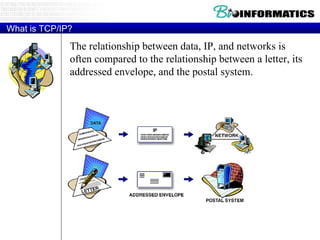 What is TCP/IP? The relationship between data, IP, and networks is often compared to the relationship between a letter, its addressed envelope, and the postal system. 