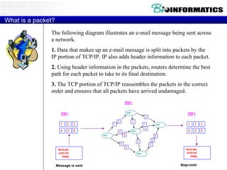What is a packet? The following diagram illustrates an e-mail message being sent across a network.  1.  Data that makes up an e-mail message is split into packets by the IP portion of TCP/IP. IP also adds header information to each packet. 2.  Using header information in the packets, routers determine the best path for each packet to take to its final destination. 3.  The TCP portion of TCP/IP reassembles the packets in the correct order and ensures that all packets have arrived undamaged. Message is sent 