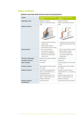 Indoor Insulation
     Systems overview with mineral wool and polystyrene
      System:                            Mineral Wool Insulation            Polysture Insulation
                                         System                             System
      Application area:                  All kinds of masonry               All kind of masonry
                                         Rough or no adhesive existing      Viable, especially flat inventory
                                         walls                              walls
      System structure:




                                           ariable drywall assembly on
                                           V                                  andwich element compound
                                                                              S
                                           steel framing                      of plasterboard and EPS insula-
                                           ineral wool insulation	
                                           M                                  tion
                                           heating with gypsum boards
                                           S
      Characteristics:                     est sound insulation
                                           B                                  pace-saving insulation system
                                                                              S
                                           ire protection upgrade
                                           F                                  est insulation value by
                                                                              B
                                          ntegration of installations,
                                           I                                  thermal optimized EPS
                                           like electrical sockets, light     or special air-tight Z-fold
                                                                              F
                                           switches, etc.                     edging joints
      Thermal conductivity:              Depends on insulation material     0.032 [W/mK]
      Insulation material:               Mineral wool                       Polystyrene
      Vapor retarder:                    As needed                          Can be equipped on demand (sd
                                                                            = 10 m)
      Surfaces, renders:                 Plasterboard for surface quality   Plasterboard for surface quality
                                         Q1 - Q4(1)                         Q1 - Q4(1)
      System accessory:                  Insulation key of polyurethane     Insulation key of pur with λ =
                                         with λ = 0,030 W/mK for e.g.       0.030 W/mK for e.g. embedding
                                         embedding ceilings                 ceilings
                                         Reveal insulation board of pur     Reveal insulation board of pur
                                         with λ = 0,025 W/mK for e.g.       with λ = 0.025 W/mK for e.g.
                                         window embrasures                  window embrasures
      Building material                  A2 (plasterboard)                  A2 (plasterboard), B2 (insulation)
      classification:




8 I INCREASING ENERGY EFFICIENCY IN BUILDINGS WITH INTERNAL INSUL ATION: THE EUROPEAN GYPSUM INDUSTRY SOLUTIONS
 