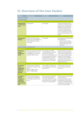 VI. Overview of the Case Studies
 Building           Energy savings                    Cost savings                         Innovation
 Renovation of Building
 Standard Renovation
 Case study n°1
 Refurbishment      0.3247 W/m2K.                     Not available.                       System with excellent thermal
 of 1970’s Apart-                                                                          performance: the advantage of
 ment                                                                                      having a clean site with great
                                                                                           flexibility to accommodate the
                                                                                           plant and the ability to hang
                                                                                           or furnish the walls with heavy
                                                                                           items or furnishings due to the
                                                                                           high mechanical strength of the
                                                                                           panels.
 Case study n°2
 Listed Historic    Primary energy consumption        Not available.                       High quality heat protection with
 Building           reduced from 146.81 kWh/(m2a)                                          λ=0,032 W/(mK) :
                    to 68.93 kWh/(m2a), which is                                             eduction of the insulation
                                                                                              r
                    53% saving.                                                               thickness with equal thermal
                                                                                              insulation (living space was
                                                                                              optimised).
 Optimised design for renovation cases
 Case study n°3
 90% energy         Energy consumption was divided    The renovation cost 92K€             By approaching the renovation
 savings            by 10. Move from D.P.E. Class     including 32K€ for the building      project from the building struc-
 (to BBC stan-      G (828 kWh/m2 / year) to D.P.E.   structure and equipment.             ture’s thermal insulation perfor-
 dards)             Class B (87 kWh/m2 / year)        For the same overall project cost,   mance angle, adapted heating
                                                      the cost/ performance ratio was      equipment using renewable
                                                      greatly improved, compared           energy sources was introduced,
                                                      to the level of insulation which     and overall, superior thermal
                                                      existed prior to the renovation.     performance was obtained at no
                                                                                           additional total cost.
 Case study n°4
 90% energy         Original U-value, 1.09 W/m2K      The complete renovation costs        A new concept in inner parti-
 savings            U-value after renovation, 0.145   for the building are estimated to    tions with rigid insulation has
 (beyond BBC        W/m2K                             be €1,500 / m2.                      been used.
 standards)         Before 413 kW/h/m2/year
 Adélie pro-        After 37.1 kW/h/m2/year.
 gramme
 Case Study n°5
 Preventing         Primary energy consumption        By using internal insulation, you    Ability to reduce thermal bridges
 thermal            reduced from 421 kWh//m2a)        save costs. With renovation          and condensation.
 bridging by        to 13 kWh/(m2a), which is 97%     costs below 1000 €/m2 the pilot      Economical and safety related
 combining          saving..                          project shows that a sustainable     building physics solutions have
 internal and                                         renovation is financially viable.    emerged in a dialogue between
 external insula-                                                                          companies for the reliable insula-
 tion                                                                                      tion of the thermal bridges.




36 I INCREASING ENERGY EFFICIENCY IN BUILDINGS WITH INTERNAL INSUL ATION: THE EUROPEAN GYPSUM INDUSTRY SOLUTIONS
 