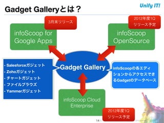 Gadget Galleryとは？ 
                                                                                    2012年度1Q

                    3月末リリース
                                                                                    リリース予定

    infoScoop for                                          infoScoop
    Google Apps                                           OpenSource


- Salesforceガジェット
                       Gadget Gallery                     infoScoopの各エディ
- Zohoガジェット
                                                          ションからアクセスでき
- チャートガジェット
                                                          るGadgetのデータベース
- ファイルブラウズ
- Yammerガジェット

                        infoScoop Cloud
                            Enterprise
                                                    2012年度1Q

                                                   リリース予定
                                     !14©2011 Beacon Information Technology Inc. All rights reserved.
 