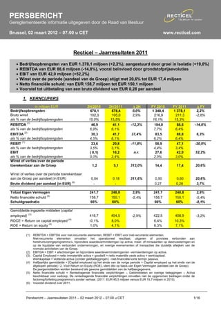 PERSBERICHT
Gereglementeerde informatie uitgegeven door de Raad van Bestuur

Brussel, 02 maart 2012 – 07:00 u CET                                                                             www.recticel.com



                                              Recticel – Jaarresultaten 2011

    •   Bedrijfsopbrengsten van EUR 1.378,1 miljoen (+2,2%), aangestuurd door groei in Isolatie (+19,0%)
    •   REBITDA van EUR 88,6 miljoen (-14,8%), vooral beïnvloed door grondstofprijsevoluties
    •   EBIT van EUR 42,0 miljoen (+52,2%)
    •   Winst over de periode (aandeel van de Groep) stijgt met 20,6% tot EUR 17,4 miljoen
    •   Netto financiële schuld: van EUR 158,7 miljoen tot EUR 150,1 miljoen
    •   Voorstel tot uitbetaling van een bruto dividend van EUR 0,28 per aandeel

         1. KERNCIJFERS
                in miljoen EUR                          2H/2010         2H/2011          ∆ 2H          FY 2010        FY 2011              ∆ FY
Bedrijfsopbrengsten                                       678,1           678,4          0,0%          1 348,4        1 378,1             2,2%
Bruto winst                                               102,0           105,0          2,9%            216,9          211,3             -2,6%
als % van de bedrijfsopbrengsten                         15,0%           15,5%                          16,1%          15,3%
            (1)
REBITDA                                                    46,9            41,1         -12,3%           104,0           88,6         -14,8%
als % van de bedrijfsopbrengsten                          6,9%            6,1%                          7,7%           6,4%
         (2)
EBITDA                                                     30,3            41,7         37,4%             83,5           88,8             6,3%
als % van de bedrijfsopbrengsten                          4,5%            6,1%                          6,2%           6,4%
       (1)
REBIT                                                      23,6            20,8         -11,8%            58,9           47,1         -20,0%
als % van de bedrijfsopbrengsten                          3,5%            3,1%                          4,4%           3,4%
EBIT                                                      ( 0,1)           16,2           n.r.            27,6           42,0             52,2%
als % van de bedrijfsopbrengsten                          0,0%            2,4%                          2,0%           3,0%
Winst of verlies over de periode
toerekenbaar aan de Groep                                   1,2            5,1          312,0%            14,4           17,4             20,6%

Winst of verlies over de periode toerekenbaar
aan de Groep per aandeel (in EUR)                          0,04            0,18         311,6%           0,50            0,60             20,6%
                                        (6)
Bruto dividend per aandeel (in EUR)                         -               -                            0,27            0,28             3,7%

Totaal Eigen Vermogen                                     241,7          248,8           2,9%           241,7           248,8              2,9%
                        (5)
Netto financiële schuld                                   158,7          150,1           -5,4%          158,7           150,1             -5,4%
Schuldgraadratio                                          66%            60%                            66%             60%               -8,1%

Gemiddelde ingezette middelen (capital
          (3)
employed)                                                 416,7          404,5           -2,9%          422,5           408,9             -3,2%
                                   (4)
ROCE = Return on capital employed                         -0,1%          8,0%                           6,4%            10,3%
                       (4)
ROE = Return on equity                                     1,0%          4,1%                           6,3%            7,1%

           (1)   REBITDA = EBITDA voor niet-recurrente elementen; REBIT = EBIT voor niet-recurrente elementen.
                 Niet-recurrente elementen omvatten het operationeel resultaat, uitgaven of provisies verbonden aan
                 herstructureringsprogramma’s, bijzondere waardeverminderingen op activa, meer- of minwaarden op desinvesteringen en
                 op de liquidatie van verbonden ondernemingen, en overige evenementen of transacties die duidelijk afwijken van de
                 normale activiteiten van de Groep.
           (2)   EBITDA = EBIT + afschrijvingen en bijzondere waardeverminderingen/en -vermeerderingen op activa.
           (3)   Capital Employed = netto immateriële activa + goodwill + netto materiële vaste activa + werkkapitaal.
                 Werkkapitaal = vlottende activa (zonder geldbeleggingen) - niet-financiële korte termijn passiva.
           (4)   Halfjaarlijks gemiddelde = [Capital employed op het einde van de vorige periode + Capital employed op het einde van de
                 afgelopen periode] / 2. Voor Return on Equity (ROE), idem dito op basis van Eigen Vermogen (aandeel van de Groep).
                 De jaargemiddelden worden berekend als gewone gemiddelden van de halfjaargegevens.
           (5)   Netto financiële schuld = Rentedragende financiële verplichtingen – Geldmiddelen en overige beleggingen – Activa
                 beschikbaar voor verkoop. De rentedragende financiële verplichtingen omvatten niet de opgenomen bedragen onder de
                 factoring/forfeiting programma’s zonder verhaal. (2011: EUR 45,5 miljoen versus EUR 19,7 miljoen in 2010).
           (6)   Voorstel dividend over 2011.




           Persbericht – Jaarresultaten 2011 – 02 maart 2012 – 07:00 u CET                                                           1/16
 