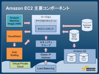 Amazon EC2 主要コンポーネント

  Amazon                リージョン
  Machine            アベイラビリティゾーン
Image (AMI)                                       Ephemeral
                                                   Storage
                      EC2インスタンス

                                       Elastic
CloudWatch                              Block
                                       Storage

                       セキュリティ
                        グループ

   Auto                                  Amazon S3
  Scaling              Elastic IP
                                       EBS        EBS
                       Address        スナップ       スナップ
                                      ショット       ショット

   Virtual Private
        Cloud
                     Load Balancing
 