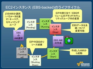 EC2インスタンス (EBS-backed)のライフサイクル
どのAMIか選択                                   EIPの割り当て / EBSボ
/ パラメータを渡                                  リュームのアタッチ/セキュ
 す/ キーペア、                                  リティグループ内の変更
 セキュリティグ        インスタ            インスタ
    ループ          ンス              ンス
                                                     EBSデータは永
               (Pending)       (Running) インスタ
                                                       続 / タイプ
                                          ンス
                                                       変更可能
      EBS                                (Stop)
       の
     AMI選択
                                          EBS AMI
                   EIPやEBSのリ
                                           の作成
                     ソース破棄
        インスタ
                                      インスタ          作成したAMIか
         ンス
                                       ンス             ら起動
       (Terminat
          ed)       インスタ              (Start)
                     ンス
                   (Shutting
                    Down)
 