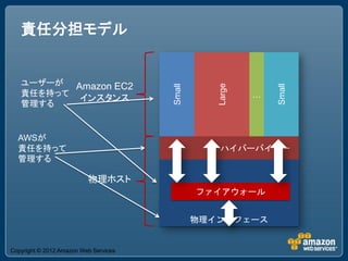 責任分担モデル


   ユーザーが Amazon EC2




                                                  Large




                                                              Small
                                       Small
   責任を持って                                                 …
          インスタンス
   管理する


  AWSが
  責任を持って                                          ハイバーバイザー
  管理する

                          物理ホスト
                                               ファイアウォール


                                               物理インタフェース


Copyright © 2012 Amazon Web Services
 