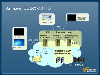 Amazon EC2のイメージ
                                                            コマンドライン
                                                            / SDK利用

                        Webコンソール


                                      API

                           仮想サーバ(Amazon EC2)
                       Windows     CentOS    Oracle DB(Linux)
   ターミナル               ( スタンダード)   (ハイCPU)   (ハイメモリ)
             SSH公開鍵
               認証

  仮想デスクトップ

                 AMI
                          AMI       仮想外部ディスク
                 から
                          保存        (Amazon EBS)

                ストレージ



                                                  データセンター
 