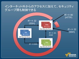 インターネット外からのアクセスに加えて、セキュリティ
グループ間も制御できる
                                                     ポート 80
                                                     (HTTP)
                  ポート 22
                   (SSH)           Web
                                    Web
                                  サーバー
                                   サーバー
                              Web Security Group       ポート 22
         DB
          DB
        サーバー                               ポート 22,
                                                        (SSH)
         サーバー                              2048
     DB Security Group


                                   App
                                    App
                                  サーバー
                    ポート3300        サーバー
                              App Security Group
 