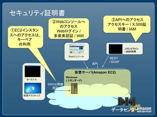 セキュリティ証明書
                                          ③APIへのアクセス
               ②Webコンソールへ
                                         アクセスキー / X.509証
                 のアクセス
①EC2インスタン                                   明書 / IAM
                Webログイン /
スへのアクセスは、      多要素認証 / IAM
  キーペア
   の利用
                                                  コマンドライン
                                                  / SDK利用

                        Webコンソール
                                          REST
                                         / SOAP
                                   API

                           仮想サーバ(Amazon EC2)
                       Windows
    ターミナル              ( スタンダード)
              SSH公開鍵
                認証

   仮想デスクトップ




                                          データセンター
 